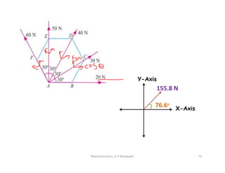 Y-Axis
155.8 N
MechanicsGuru_V V Nalawade 72
X-Axis
155.8 N
76.6ᵒ
 