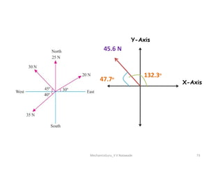 132.3ᵒ
45.6 N
X-Axis
Y-Axis
47.7ᵒ
MechanicsGuru_V V Nalawade 73
 