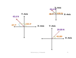 132.3ᵒ
45.6 N
X-Axis
Y-Axis
47.7ᵒ
132.3ᵒ
45.6 N
X-Axis
Y-Axis
47.7ᵒ
Y-Axis
29.09 N
MechanicsGuru_V V Nalawade 75
X-Axis
29.09 N
45.89ᵒ
 