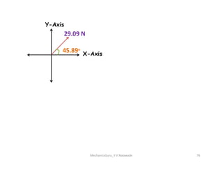 X-Axis
Y-Axis
29.09 N
45.89ᵒ
MechanicsGuru_V V Nalawade 76
 
