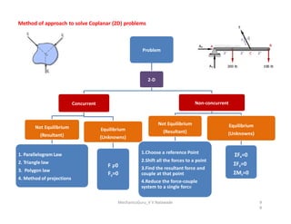 Method of approach to solve Coplanar (2D) problems
Problem
2-D
Concurrent Non-concurrent
Not Equilibrium
(Resultant)
1. Parallelogram Law
2. Triangle law
3. Polygon law
4. Method of projections
Equilibrium
(Unknowns)
F =0
x
Fy=0
Not Equilibrium
(Resultant)
1.Choose a reference Point
2.Shift all the forces to a point
3.Find the resultant force and
couple at that point
4.Reduce the force-couple
system to a single force
Equilibrium
(Unknowns)
ΣFx=0
ΣFy=0
ΣMz=0
MechanicsGuru_V V Nalawade 9
8
 