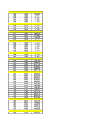 5.54   1.689   105.660
5.53   1.686    96.731
5.47   1.667    89.290
5.46   1.664    81.849
5.44   1.657    74.408

4.94   1.505    68.456
4.93   1.502    59.527
4.91   1.495    52.086

6.20   1.889   148.816
6.17   1.880   132.447
6.09   1.857   114.589
6.08   1.854    99.707

5.03   1.534    84.825
5.02   1.530    74.408
4.96   1.511    66.967
4.95   1.508    59.527
4.93   1.502    53.574

4.44   1.353    46.133
4.42   1.346    38.692

9.18   2.797   1086.360
9.01   2.746   989.629
8.83   2.692   900.339
8.73   2.661   818.490
8.57   2.613   744.082
8.46   2.578   677.115

8.38   2.553   633.958
8.29   2.527   592.289
8.21   2.502   550.621
8.11   2.473   508.952
8.03   2.448   462.819
7.95   2.423   421.150
7.86   2.397   382.458
7.78   2.372   346.742
7.71   2.350   314.003
7.69   2.343   287.216
7.61   2.321   261.917
7.58   2.311   236.618
7.51   2.289   215.784

7.25   2.210   196.438
7.20   2.194   178.580
7.19   2.191   162.210
7.15   2.178   147.328
7.09   2.162   133.935

5.67   1.727   122.029
 