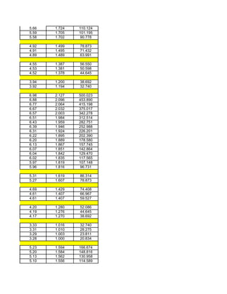 5.66   1.724   110.124
5.59   1.705   101.195
5.58   1.702    90.778

4.92   1.499   78.873
4.91   1.495   71.432
4.89   1.489   63.991

4.55   1.387   56.550
4.53   1.381   50.598
4.52   1.378   44.645

3.94   1.200   38.692
3.92   1.194   32.740

6.98   2.127   500.023
6.88   2.096   453.890
6.77   2.064   415.198
6.67   2.032   375.017
6.57   2.003   342.278
6.51   1.984   312.514
6.43   1.959   282.751
6.39   1.946   252.988
6.31   1.924   226.201
6.22   1.895   202.390
6.20   1.889   178.580
6.13   1.867   157.745
6.07   1.851   142.864
6.04   1.842   129.470
6.02   1.835   117.565
5.97   1.819   107.148
5.96   1.816    96.731

5.31   1.619   86.314
5.27   1.607   78.873

4.69   1.429   74.408
4.61   1.407   66.967
4.61   1.407   59.527

4.20   1.280   52.086
4.19   1.276   44.645
4.17   1.270   38.692

3.33   1.016   32.740
3.31   1.010   28.275
3.29   1.003   23.811
3.28   1.000   20.834

5.23   1.594   166.674
5.20   1.584   148.816
5.13   1.562   130.958
5.10   1.556   114.589
 