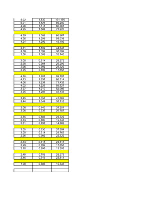 5.02   1.530   101.195
5.01   1.527    89.290
4.96   1.511    80.361
4.95   1.508    72.920

4.29   1.308   66.967
4.26   1.299   58.038
4.24   1.292   49.109

3.61   1.102   44.645
3.60   1.099   38.692
3.56   1.086   32.740

3.00   0.914   28.275
2.98   0.908   25.299
2.96   0.902   22.322
2.95   0.899   17.858

4.16   1.267   99.707
4.13   1.257   86.314
4.06   1.238   71.432
4.02   1.226   59.527
3.97   1.210   52.086
3.95   1.203   46.133

3.45   1.051   41.669
3.44   1.048   35.716

3.08   0.940   31.251
3.06   0.933   26.787

2.65   0.806   22.322
2.63   0.800   19.346
2.61   0.797   14.882

3.05   0.930   37.204
3.00   0.914   29.763
2.96   0.902   22.322

2.33   0.711   23.811
2.29   0.699   17.858
2.28   0.695   13.393

2.48   0.756   28.275
2.46   0.749   23.811

1.98   0.603   19.346
 