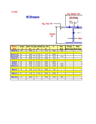 7/1/2009
                                                                      Flg. Width "bf"
                   M Shapes                                              Flg Gage

                                                                          k1
                                       Flg. Thk "tf"




                                                   Depth
                                                   "d"
                                                                                    Web thk. "tw"



 Beam      Depth   Web Thk. Flg. Width Flg. Thk.       k      Max     Flange     Web
  Size         d      tw        bf         tf                 Bolt   Bolt Gage Bolt Gage
M14x18     14         3/16     4          1/ 4         5/ 8    3/4

M12x11.8   12         3/16    3 1/ 8      1/ 4       9/16      -
M12x10.8   12         3/16    3 1/ 8      1/ 4       1/ 2     1/ 2
 M12x10    12         3/16    3 1/ 4      3/16       1/ 2

 M10x9     10         3/16    2 3/ 4      3/16       9/16      -
 M10x8     10         3/16    2 3/ 4      3/16       7/16     3/ 8
M10x7.5    10         1/ 8    2 3/ 4      3/16       7/16     3/ 8

 M8x6.5     8         1/ 8    2 1/ 4      3/16         1/ 2    -

 M6x4.4    6          1/ 8    1 7/ 8      3/16       3/16      -

M5x18.9     5         5/16     5          7/16         7/ 8   7/8
 