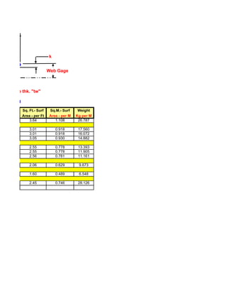k


                    Web Gage



Web thk. "tw"



    Sq. Ft.- Surf   Sq.M.- Surf     Weight
    Area - per Ft   Area - per M   Kg per M
        3.64           1.108        26.787

        3.01            0.918       17.560
        3.01            0.918       16.072
        3.05            0.930       14.882

        2.55            0.778       13.393
        2.55            0.778       11.905
        2.56            0.781       11.161

        2.06            0.629       9.673

        1.60            0.489       6.548

        2.45            0.746       28.126
 