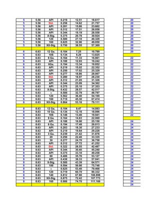 5   5.56    API      0.219   12.51   18.617    20
5   5.56    Std.     0.258   14.62   21.757    20
5   5.56    API      0.281   15.86   23.602    20
5   5.56    API      0.312   17.51   26.058    20
5   5.56    API      0.344   19.19   28.558    20
5   5.56   X-Stg.    0.375   20.78   30.924    20
5   5.56    120      0.500   27.10   40.329    20
5   5.56    160      0.625   32.96   49.050    20
5   5.56   XX-Stg.   0.750   38.55   57.369    20
                                               20
6   6.63   12 Ga.    0.104   7.25    10.789    20
6   6.63     10S     0.134   9.29    13.825
6   6.63    8 Ga.    0.164   11.33   16.861    22
6   6.63     API     0.188   12.93   19.242    22
6   6.63    6Ga.     0.194   13.34   19.852    22
6   6.63     API     0.219   15.02   22.352    22
6   6.63     API     0.250   17.02   25.329    22
6   6.63     API     0.277   18.86   28.067    22
6   6.63     Std.    0.280   18.97   28.230    22
6   6.63     API     0.312   21.05   31.326    22
6   6.63     API     0.344   23.09   34.362    22
6   6.63     API     0.375   25.10   37.353    22
6   6.63   X-Stg.    0.432   28.57   42.517    22
6   6.63      --     0.500   32.79   48.797    22
6   6.63     120     0.562   36.40   54.169    22
6   6.63     160     0.719   45.30   67.414    22
6   6.63   XX-Stg.   0.864   53.16   79.111    22
                                               22
8   8.63   12 Ga.    0.104   9.47     14.093   22
8   8.63   10 Ga.    0.134   12.16    18.096   22
8   8.63     10S     0.148   13.40    19.941   22
8   8.63    8 Ga.    0.164   14.83    22.069
8   8.63     API     0.188   16.90    25.150   24
8   8.63    6 Ga.    0.194   17.48    26.013   24
8   8.63     API     0.203   18.30    27.233   24
8   8.63     API     0.219   19.64    29.228   24
8   8.63    3 Ga.    0.239   21.42    31.876   24
8   8.63      20     0.250   22.40    33.335   24
8   8.63      30     0.277   24.70    36.758   24
8   8.63     API     0.312   27.72    41.252   24
8   8.63     Std.    0.322   28.55    42.487   24
8   8.63     API     0.344   30.40    45.240   24
8   8.63     API     0.375   33.10    49.258   24
8   8.63      60     0.406   35.70    53.127   24
8   8.63     API     0.438   38.33    57.041   24
8   8.63   X-Stg.    0.500   43.39    64.571   24
8   8.63     100     0.594   50.90    75.748   24
8   8.63      --     0.625   53.40    79.468   24
8   8.63     120     0.719   60.70    90.332   24
8   8.63     140     0.812   67.80   100.898   24
8   8.63   XX-Stg.   0.875   72.42   107.773   24
8   8.63     160     0.906   74.70   111.166   24
                                               24
 