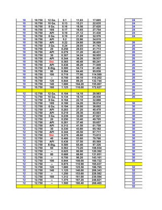 10   10.750   12 Ga.    0.1     11.83    17.605   24
10   10.750   10 Ga.    0.13    15.21    22.635   24
10   10.750    8 Ga.    0.16    18.56    27.620   24
10   10.750     10S     0.17    18.65    27.754   24
10   10.750     API     0.19    21.12    31.430   24
10   10.750    6 Ga.    0.19    21.89    32.576   24
10   10.750     API     0.2     22.86    34.019
10   10.750     API     0.22    24.60    36.609   26
10   10.750    3 Ga.    0.24    28.05    41.743   26
10   10.750      20    0.250    28.03    41.713   26
10   10.750     API    0.279    31.20    46.431   26
10   10.750      30    0.307    34.24    50.955   26
10   10.750     API    0.344    38.26    56.937   26
10   10.750     Std.   0.365    40.48    60.241   26
10   10.750     API    0.438    48.28    71.849   26
10   10.750   X-Stg.   0.500    54.74    81.462   26
10   10.750      80    0.594    64.40    95.838   26
10   10.750     100    0.719    77.00   114.589   26
10   10.750      --    0.750    80.10   119.202   26
10   10.750     120    0.844    89.20   132.744   26
10   10.750     140    1.000   104.20   155.067   26
10   10.750     160    1.125   116.00   172.627   26
                                                  26
12   12.750   12 Ga.   0.104    14.10    20.983   26
12   12.750   10 Ga.   0.134    18.10    26.936   26
12   12.750    8 Ga.   0.164    22.10    32.888
12   12.750     10S    0.180    24.20    36.014   30
12   12.750    6 Ga.   0.194    26.00    38.692   30
12   12.750     API    0.203    27.20    40.478   30
12   12.750     API    0.219    29.30    43.603   30
12   12.750    3 Ga.   0.239    32.00    47.621   30
12   12.750      20    0.250    33.40    49.705   30
12   12.750     API    0.281    37.40    55.657   30
12   12.750     API    0.312    41.50    61.759   30
12   12.750      30    0.330    43.80    65.182   30
12   12.750     API    0.344    45.50    67.711   30
12   12.750     Std.   0.375    49.60    73.813   30
12   12.750      40    0.406    53.60    79.766   30
12   12.750     API    0.438    57.50    85.569   30
12   12.750   X-Stg.   0.500    65.40    97.326   30
12   12.750      60    0.562    73.20   108.934   30
12   12.750      --    0.625    80.90   120.392   30
12   12.750      80    0.688    88.60   131.851   30
12   12.750      --    0.750    96.20   143.161   30
12   12.750     100    0.844   108.00   160.722   30
12   12.750      --    0.875   110.90   165.037
12   12.750     120    1.000   125.50   186.765   32
12   12.750     140    1.125   140.00   208.343   32
12   12.750      --    1.250   153.60   228.582   32
12   12.750     160    1.312   161.00   239.594   32
12   12.750      --    1.375   167.20   248.821   32
12   12.750      --    1.500   180.40   268.465   32
                                                  32
 