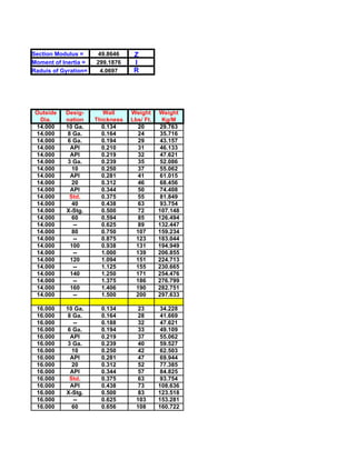 Section Modulus =      49.8646     Z
Moment of Inertia =   299.1876     I
Raduis of Gyration=     4.0697     R




 Outside   Desig-        Wall     Weight     Weight
  Dia.     nation     Thickness   Lbs/ Ft.     Kg/M
 14.000    10 Ga.       0.134        20       29.763
 14.000     8 Ga.       0.164        24       35.716
 14.000     6 Ga.       0.194        29       43.157
 14.000      API        0.210        31       46.133
 14.000      API        0.219        32       47.621
 14.000     3 Ga.       0.239        35       52.086
 14.000       10        0.250        37       55.062
 14.000      API        0.281        41       61.015
 14.000       20        0.312        46       68.456
 14.000      API        0.344        50       74.408
 14.000      Std.       0.375        55       81.849
 14.000       40        0.438        63       93.754
 14.000    X-Stg.       0.500        72      107.148
 14.000       60        0.594        85      126.494
 14.000       --        0.625        89      132.447
 14.000       80        0.750       107      159.234
 14.000       --        0.875       123      183.044
 14.000      100        0.938       131      194.949
 14.000       --        1.000       139      206.855
 14.000      120        1.094       151      224.713
 14.000       --        1.125       155      230.665
 14.000      140        1.250       171      254.476
 14.000       --        1.375       186      276.799
 14.000      160        1.406       190      282.751
 14.000       --        1.500       200      297.633

 16.000    10 Ga.       0.134        23       34.228
 16.000     8 Ga.       0.164        28       41.669
 16.000       --        0.188        32       47.621
 16.000     6 Ga.       0.194        33       49.109
 16.000      API        0.219        37       55.062
 16.000     3 Ga.       0.239        40       59.527
 16.000       10        0.250        42       62.503
 16.000      API        0.281        47       69.944
 16.000       20        0.312        52       77.385
 16.000      API        0.344        57       84.825
 16.000      Std.       0.375        63       93.754
 16.000      API        0.438        73      108.636
 16.000    X-Stg.       0.500        83      123.518
 16.000       --        0.625       103      153.281
 16.000       60        0.656       108      160.722
 