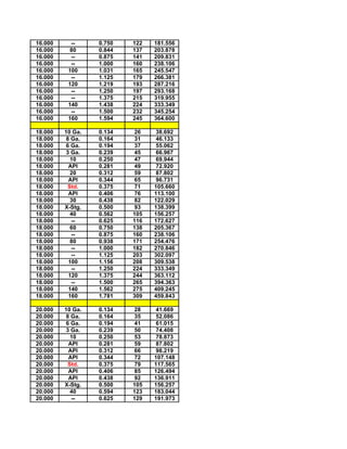 16.000     --     0.750   122   181.556
16.000     80     0.844   137   203.878
16.000     --     0.875   141   209.831
16.000     --     1.000   160   238.106
16.000    100     1.031   165   245.547
16.000     --     1.125   179   266.381
16.000    120     1.219   193   287.216
16.000     --     1.250   197   293.168
16.000     --     1.375   215   319.955
16.000    140     1.438   224   333.349
16.000     --     1.500   232   345.254
16.000    160     1.594   245   364.600

18.000   10 Ga.   0.134    26    38.692
18.000    8 Ga.   0.164    31    46.133
18.000    6 Ga.   0.194    37    55.062
18.000    3 Ga.   0.239    45    66.967
18.000      10    0.250    47    69.944
18.000     API    0.281    49    72.920
18.000      20    0.312    59    87.802
18.000     API    0.344    65    96.731
18.000     Std.   0.375    71   105.660
18.000     API    0.406    76   113.100
18.000      30    0.438    82   122.029
18.000   X-Stg.   0.500    93   138.399
18.000      40    0.562   105   156.257
18.000      --    0.625   116   172.627
18.000      60    0.750   138   205.367
18.000      --    0.875   160   238.106
18.000      80    0.938   171   254.476
18.000      --    1.000   182   270.846
18.000      --    1.125   203   302.097
18.000     100    1.156   208   309.538
18.000      --    1.250   224   333.349
18.000     120    1.375   244   363.112
18.000      --    1.500   265   394.363
18.000     140    1.562   275   409.245
18.000     160    1.781   309   459.843

20.000   10 Ga.   0.134    28    41.669
20.000    8 Ga.   0.164    35    52.086
20.000    6 Ga.   0.194    41    61.015
20.000    3 Ga.   0.239    50    74.408
20.000      10    0.250    53    78.873
20.000     API    0.281    59    87.802
20.000     API    0.312    66    98.219
20.000     API    0.344    72   107.148
20.000     Std.   0.375    79   117.565
20.000     API    0.406    85   126.494
20.000     API    0.438    92   136.911
20.000   X-Stg.   0.500   105   156.257
20.000      40    0.594   123   183.044
20.000      --    0.625   129   191.973
 