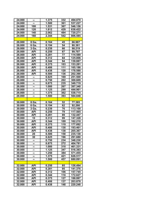 24.000    --     1.375   332   494.070
24.000    --     1.500   361   537.227
24.000   100     1.531   367   546.156
24.000   120     1.812   429   638.422
24.000   140     2.062   484   720.271
24.000   160     2.344   542   806.585

26.000   8 Ga.   0.164    45    66.967
26.000   6 Ga.   0.194    54    80.361
26.000   3 Ga.   0.239    66    98.219
26.000    API    0.250    67    99.707
26.000    API    0.281    77   114.589
26.000    API    0.312    84   125.006
26.000    API    0.344    94   139.887
26.000    API    0.375   103   153.281
26.000    API    0.406   111   165.186
26.000    API    0.438   120   178.580
26.000    API    0.500   136   202.390
26.000     --    0.625   169   251.500
26.000     --    0.750   202   300.609
26.000     --    0.875   235   349.719
26.000     --    1.000   267   397.340
26.000     --    1.125   299   444.961
26.000     --    1.375   362   538.715
26.000     --    1.500   393   584.848

30.000   8 Ga.   0.164    52    77.385
30.000   6 Ga.   0.194    62    92.266
30.000   3 Ga.   0.239    76   113.100
30.000    API    0.250    79   117.565
30.000    API    0.281    89   132.447
30.000    10     0.312    99   147.328
30.000    API    0.344   109   162.210
30.000    API    0.375   119   177.092
30.000    API    0.406   130   193.461
30.000    API    0.438   138   205.367
30.000    20     0.500   158   235.130
30.000    30     0.625   196   291.680
30.000     --    0.750   234   348.230
30.000     --    0.875   272   404.781
30.000     --    1.000   310   461.331
30.000     --    1.125   347   516.393
30.000     --    1.250   384   571.455
30.000     --    1.375   421   626.517
30.000     --    1.500   457   680.091

32.000   API     0.250    85   126.494
32.000   API     0.281    95   141.376
32.000   API     0.312   106   157.745
32.000   API     0.344   116   172.627
32.000   API     0.375   127   188.997
32.000   API     0.406   137   203.878
32.000   API     0.438   148   220.248
 