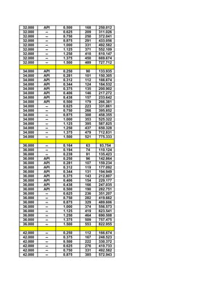 32.000   API   0.500   168   250.012
32.000    --   0.625   209   311.026
32.000    --   0.750   250   372.041
32.000    --   0.875   291   433.056
32.000    --   1.000   331   492.582
32.000    --   1.125   371   552.109
32.000    --   1.250   410   610.147
32.000    --   1.375   450   669.674
32.000    --   1.500   489   727.712

34.000   API   0.250    90   133.935
34.000   API   0.281   101   150.305
34.000   API   0.312   112   166.674
34.000   API   0.344   124   184.532
34.000   API   0.375   135   200.902
34.000   API   0.406   146   217.272
34.000   API   0.438   157   233.642
34.000   API   0.500   179   266.381
34.000    --   0.625   223   331.861
34.000    --   0.750   266   395.852
34.000    --   0.875   308   458.355
34.000    --   1.000   353   525.322
34.000    --   1.125   395   587.825
34.000    --   1.250   437   650.328
34.000    --   1.375   479   712.831
34.000    --   1.500   521   775.333

36.000    --   0.164    63    93.754
36.000    --   0.194    74   110.124
36.000    --   0.239    91   135.423
36.000   API   0.250    96   142.864
36.000   API   0.281   107   159.234
36.000   API   0.312   119   177.092
36.000   API   0.344   131   194.949
36.000   API   0.375   143   212.807
36.000   API   0.406   154   229.177
36.000   API   0.438   166   247.035
36.000   API   0.500   190   282.751
36.000    --   0.625   236   351.207
36.000    --   0.750   282   419.662
36.000    --   0.875   329   489.606
36.000    --   1.000   374   556.573
36.000    --   1.125   419   623.541
36.000    --   1.250   464   690.508
36.000    --   1.375   509   757.475
36.000    --   1.500   553   822.955

42.000   --    0.250   112   166.674
42.000   --    0.375   167   248.523
42.000   --    0.500   222   330.372
42.000   --    0.625   276   410.733
42.000   --    0.750   331   492.582
42.000   --    0.875   385   572.943
 