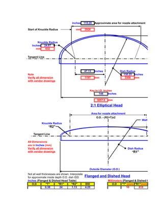 Inches   115.20    Approximate area for nozzle attachment

Start of Knuckle Radius              mm     2926



       Knuckle Radius
   Inches 24.87
      mm    632


Tangent Line




                                           47.13     Inches              Dish Radius
Note                                                                        130.25 Inches
Verify all dimension                        1197     mm                      3308 mm
with vendor drawings


                                               Key In I.D. Inches
                                                      144     Inches

                                                       3657.6   mm

                                                2:1 Elliptical Head

                                                   Area for nozzle attachment
                                                      O.D. - (R2+T)x2
                                                                                          Wall Thickness "
          Knuckle Radius
              "R2"

    Tangent Line

All Dimensions
are in Inches (mm)
Verify all dimension                                                            Dish Radius
with vendor drawings                                                               "R1"




                                               Outside Diameter (O.D.)
Not all wall thicknesses are shown. Interpolate
for approximate inside depth O.D. dish IDD      Flanged   and Dished Head
Inches (Flanged & Dished Head Table)                            Millimeters (Flanged & Dished Head Table)
    O.D          "T"      "R1"       "R2"       IDD                O.D     "T" (mm) "R1"(mm)
                 0.38       24        1.13      4.25                           10       610
 