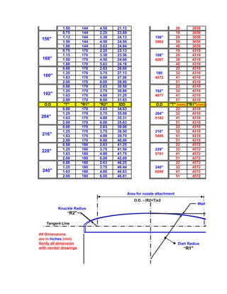 1.50        144   4.50   21.13                             38      3658
            0.75        144   2.25   23.69                             19      3658
            1.13        144   3.38   24.13                  156"       29      3658
 156"
            1.50        144   4.50   24.50                  3962       38      3658
            1.88        144   5.63   24.94                             48      3658
            0.75        170   2.25   23.13                             19      4318
            1.13        170   3.38   23.56                  168"       29      4318
 168"       1.50        170   4.50   24.06                  4267       38      4318
            1.88        170   5.63   24.19                             48      4318
            0.88        170   2.63   26.69                             22      4318
            1.25        170   3.75   27.13                  180        32      4318
  180"      1.63        170   4.88   27.56                  4572       41      4318
            2.00        170   6.00   28.00                             51      4318
            0.88        170   2.63   30.50                             22      4318
            1.25        170   3.75   30.88                  192"       32      4318
  192"      1.63        170   4.88   31.25                  4877       41      4318
            2.00        170   6.00   31.63                             51      4318
  O.D       "T"        "R1"   "R2"    IDD                   O.D     "T" (mm) "R1"(mm)
            0.88        170   2.63   34.63                             22      4318
            1.25        170   3.75   35.00                  204"       32      4318
 204"       1.63        170   4.88   35.31                  5182       41      4318
            2.00        170   6.00   35.63                             51      4318
            0.88        170   2.63   39.06                             22      4318
            1.25        170   3.75   39.50                  216"       32      4318
 216"       1.63        170   4.88   39.75                  5486       41      4318
            2.00        170   6.00   40.00                             51      4318
            0.88        180   2.63   41.25                             22      4572
            1.25        180   3.75   41.50                  228"       32      4572
 228"
            1.63        180   4.88   41.75                  5791       41      4572
            2.00        180   6.00   42.00                             51      4572
            0.88        180   2.63   46.25                             22      4572
            1.25        180   3.75   46.44                  240"       32      4572
 240"       1.63        180   4.88   46.63                  6096       41      4572
            2.00        180   6.00   46.81                             51      4572



                                             Area for nozzle attachment
                                                O.D. - (R2+T)x2
                                                                                    Wall Thickness "
          Knuckle Radius
              "R2"

    Tangent Line

All Dimensions
are in Inches (mm)
Verify all dimension                                                      Dish Radius
with vendor drawings                                                         "R1"
 