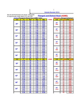 Outside Diameter (O.D.)
Not all wall thicknesses are shown. Interpolate
for approximate inside depth O.D. dish IDD          Flanged and Dished Head (ASME)
             Inches (Flanged & Dished Head ASME Table)              Millimeters (Flanged & Dished Head ASME T
                 O.D       "T"       "R1"       "R2"     IDD  ASME     O.D     "T" (mm) "R1"(mm)
                           0.38        24       1.63     4.50                      10       610
                           0.50        24       1.63     4.44           26"        13       610
                26"        0.63        24       1.88     4.50           660        16       610
                           0.75        24       2.25     4.69                      19       610
                           0.38        26       1.75     4.81                      10       660
                           0.50        26       1.75     4.75           28"        13       660
                28"        0.63        26       1.88     4.75           711        16       660
                           0.75        26       2.25     4.94                      19       660
                           0.38        30       1.88     4.88                      10       762
                           0.50        30       1.88     4.81           30"        13       762
                30"
                           0.63        30       1.88     4.81           762        16       762
                           0.75        30       2.25     5.00                      19       762
                           0.38        30       2.00     5.56                      10       762
                           0.50        30       2.00     5.50           32"        13       762
                32"        0.63        30       2.00     5.38           813        16       762
                           0.75        30       2.25     5.50                      19       762
                           0.38        34       2.13     5.56                      10       864
                           0.50        34       2.13     5.50            34        13       864
                34"        0.63        30       2.13     6.00           864        16       762
                           0.75        30       2.25     6.06                      19       762
                           0.38        36       2.25     5.94                      10       914
                           0.50        36       2.25     5.88           36"        13       914
                36"        0.63        36       2.25     5.81           914        16       914
                           0.75        36       2.25     5.75                      19       914
                 O.D       "T"       "R1"       "R2"     IDD  ASME     O.D     "T" (mm) "R1"(mm)
                           0.38        36       2.38     6.50                      10       914
                           0.50        36       2.38     6.44           38"        13       914
                38"        0.63        36       2.38     6.38           965        16       914
                           0.75        36       2.38     6.38                      19       914
                           0.38        40       2.50     6.63                      10      1016
                           0.50        40       2.50     6.56           40"        13      1016
                40"        0.63        36       2.50     6.94          1016        16       914
                           0.75        36       2.50     7.00                      19       914
                           0.38        40       2.63     7.19                      10      1016
                           0.50        40       2.63     7.13           42"        13      1016
                42"
                           0.63        40       2.63     7.06          1067        16      1016
                           0.75        40       2.63     7.00                      19      1016
                           0.38        42       3.00     8.00                      10      1067
                           0.50        42       3.00     8.75           42"        13      1067
                48"        0.63        42       3.00     8.69          1219        16      1067
                           0.75        42       3.00     8.63                      19      1067
                           0.38        54       3.25     8.94                      10      1372
                           0.50        48       3.25     9.75           54"        13      1219
                54"        0.63        48       3.25     9.75          1372        16      1219
                           0.75        48       3.25     9.63                      19      1219
                           0.38        60       3.63    10.00                      10      1524
 