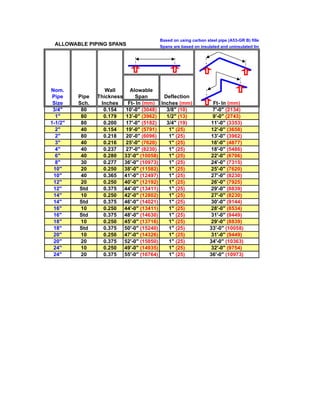 Based on using carbon steel pipe (A53-GR B) filled with water
 ALLOWABLE PIPING SPANS               Spans are based on insulated and uninsulated lines below 650 Deg. F




Nom.               Wall     Alowable
 Pipe    Pipe   Thickness     Span      Deflection
 Size    Sch.    Inches    Ft- In (mm) Inches (mm)              Ft- In (mm)
 3/4"     80      0.154   10'-0" (3048)  3/8" (10)              7'-0" (2134)
  1"      80      0.179   13'-0" (3962)  1/2" (13)              9'-0" (2743)
1-1/2"    80      0.200   17'-0" (5182)  3/4" (19)             11'-0" (3353)
  2"      40      0.154   19'-0" (5791)   1" (25)              12'-0" (3658)
  2"      80      0.218   20'-0" (6096)   1" (25)              13'-0" (3962)
  3"      40      0.216   25'-0" (7620)   1" (25)              16'-0" (4877)
  4"      40      0.237   27'-0" (8230)   1" (25)              18'-0" (5486)
  6"      40      0.280 33'-0" (10058)    1" (25)              22'-0" (6706)
  8"      30      0.277 36'-0" (10973)    1" (25)              24'-0" (7315)
 10"      20      0.250 38'-0" (11582)    1" (25)              25'-0" (7620)
 10"      40      0.365 41'-0" (12497)    1" (25)              27'-0" (8230)
 12"      20      0.250 40'-0" (12192)    1" (25)              26'-0" (7925)
 12"     Std      0.375 44'-0" (13411)    1" (25)              29'-0" (8839)
 14"      10      0.250 42'-0" (12802)    1" (25)              27'-0" (8230)
 14"     Std      0.375 46'-0" (14021)    1" (25)              30'-0" (9144)
 16"      10      0.250 44'-0" (13411)    1" (25)              28'-0" (8534)
 16"     Std      0.375 48'-0" (14630)    1" (25)              31'-0" (9449)
 18"      10      0.250 45'-0" (13716)    1" (25)              29'-0" (8839)
 18"     Std      0.375 50'-0" (15240)    1" (25)             33'-0" (10058)
 20"      10      0.250 47'-0" (14326)    1" (25)              31'-0" (9449)
 20"      20      0.375 52'-0" (15850)    1" (25)             34'-0" (10363)
 24"      10      0.250 49'-0" (14935)    1" (25)              32'-0" (9754)
 24"      20      0.375 55'-0" (16764)    1" (25)             36'-0" (10973)
 