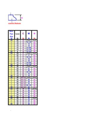 H

Eccentric Reducer




  Nom.
   Pipe   Outlet     C        M       H
   Size
    IN     IN         IN      IN      IN
    20     20         15
     |     18         15     14 1/2   20
     |     16         15       14     20
     |     14         15       14     20
     |     12         15     13 5/8   20
     |     10         15     13 1/8   20
    20      8         15     12 3/4   20
    24     24         17
     |     20         17       17     20
     |     18         17     16 1/2   20
     |     16         17       16     20
     |     14         17       16     20
     |     12         17     15 5/8   20
    24     10         17     15 1/8   20
    30     30         22
     |     24         22       21     24
     |     20         22       20     24
     |     18         22     19 1/2   24
     |     16         22       19     24
    30     14         22       19     24
    36     36       26 1/2
     |     30       26 1/2     25     24
     |     24       26 1/2     24     24
     |     20       26 1/2     23     24
     |     18       26 1/2   22 1/2   24
    36     16       26 1/2     22     24
    42     42         30       28
     |     36         30       28     24
     |     30         30       28     24
     |     24         30       26     24
    42     20         30       26     24
    48     48         35       33
     |     42         35       32     28
     |     36         35       31     28
    48     30         35       30     28
 