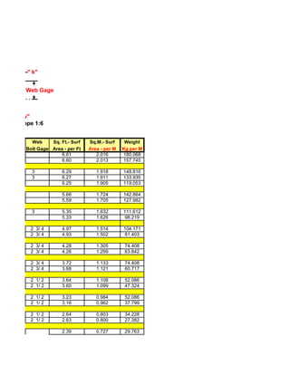 " k"


           Web Gage



eb thk. "tw"
 ** Flg. Slope 1:6


             Web     Sq. Ft.- Surf   Sq.M.- Surf     Weight
           Bolt Gage Area - per Ft   Area - per M   Kg per M
                         6.61           2.016       180.068
                         6.60           2.013       157.745

             3            6.29          1.918       148.816
             3            6.27          1.911       133.935
                          6.25          1.905       119.053

                          5.66          1.724       142.864
                          5.59          1.705       127.982

             3            5.35          1.632       111.612
                          5.33          1.626       98.219

            2 3/ 4        4.97          1.514       104.171
            2 3/ 4        4.93          1.502       81.403

            2 3/ 4        4.28          1.305        74.408
            2 3/ 4        4.26          1.299        63.842

            2 3/ 4        3.72          1.133        74.408
            2 3/ 4        3.68          1.121        60.717

            2 1/ 2        3.64          1.108        52.086
            2 1/ 2        3.60          1.099        47.324

            2 1/ 2        3.23          0.984        52.086
            2 1/ 2        3.16          0.962        37.799

            2 1/ 2        2.64          0.803        34.228
            2 1/ 2        2.63          0.800        27.382

                          2.39          0.727        29.763
 