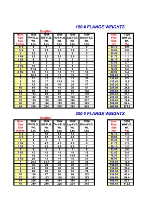 150 # FLANGE WEIGHTS
                  English
 Nom.     150#     150#     150#      150#      150#       Nom.     150#
 Pipe    WNFLG.   SO-FLG. Thrd-FLG. Lap-FLG. Blind-FLG.    Pipe    WNFLG.
 Size      Wt.      Wt.      Wt.       Wt.       Wt.       Size      Wt.
Inches    Lbs       Lbs      Lbs      Lbs        Lbs        mm        Kg
  1/ 2      2         1        1        1         2        12.70      0.9
  3/ 4      2       1.5       1.5      1.5        2        19.05      0.9
   1       2.5        2        2        2         2        25.40      1.1
 1 1/4     2.5      2.5       2.5      2.5        3        31.75      1.1
 1 1/2      4         3        3        3         3        38.10      1.8
   2        6         5        5        5         4        63.50      2.7
 2 1/2     10         8        8        8         7        63.50      4.5
   3      11.5        9       10        9         9        76.20      5.2
 3 1/2     12        11       12       11         13       88.90      5.4
   4      16.5       13       13       12         17      101.60      7.5
   5       21        15       15       13         20      152.40      9.5
   6       26        17      19.5      18         27      152.40     11.8
   8       42        28       30       28         47      203.20     19.1
  10       54        40       41       36         67      254.00     24.5
  12       88        61       65       60        102      304.80     39.9
  14      114        83       85       77        139      406.40     51.7
  16      142       106       93       104       187      406.40     64.4
  18      165       109      120       146       217      457.20     74.8
  20      197       148      155       159       283      508.00     89.4
  24      268       204      210       195       415      609.60    121.6

                                          300 # FLANGE WEIGHTS
                  English
 Nom.     300#     300#     300#      300#      300#       Nom.     300#
 Pipe    WNFLG.   SO-FLG. Thrd-FLG. Lap-FLG. Blind-FLG.    Pipe    WNFLG.
 Size      Wt.      Wt.      Wt.       Wt.       Wt.       Size      Wt.
Inches    Lbs       Lbs      Lbs      Lbs        Lbs        mm        Kg
  1/ 2      2       1.5      1.5       1.5        2        12.70      0.9
  3/ 4      3       2.5      2.5       2.5        3        19.05      1.4
   1        4         3       3         3         4        25.40      1.8
 1 1/4      5       4.5      4.5       4.5        6        31.75      2.3
 1 1/2      7       6.5      6.5       6.5        7        38.10      3.2
   2        8         7       7         7         8        63.50      3.6
 2 1/2     12        10       10       10         12       63.50      5.4
   3       18        13       14      14.5        16       76.20      8.2
 3 1/2     20        16       16       16         21       88.90      9.1
   4      26.5     23.5       24       24         28      101.60     12.0
   5       36        29       31       26         37      152.40     16.3
   6       45        36       36       38         48      152.40     20.4
   8       69        56       56       55         79      203.20     31.3
  10      100        77       80       88        122      254.00     45.4
  12      142       113      110       139       183      304.80     64.4
  14      206       159      164       184       241      406.40     93.4
  16      249       210      220       234       315      406.40    112.9
 