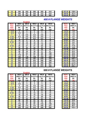 18       306       253      280      305       414       457.20    138.8
 20       369       307      325      375       515       508.00    167.4
 24       519       490      490      530       800       609.60    235.4


                                            400 # FLANGE WEIGHTS
                  English
 Nom.     400 #    400 #    400 #     400 #     400 #      Nom.     400 #
 Pipe    WNFLG.   SO-FLG. Thrd-FLG. Lap-FLG. Blind-FLG.    Pipe    WNFLG.
 Size      Wt.      Wt.      Wt.       Wt.       Wt.       Size      Wt.
Inches     Lbs      Lbs      Lbs       Lbs       Lbs        mm        Kg
  1/ 2       3        2       2          2        2        12.70      1.4
  3/ 4     3.5        3       3          3        3        19.05      1.6
   1         4      3.5      3.5       3.5        4        25.40      1.8
 1 1/4     5.5      4.5      4.5       4.5        6        31.75      2.5
 1 1/2       8      6.5      6.5       6.5        8        38.10      3.6
   2        10        8       8          8        10       63.50      4.5
 2 1/2      14       12       12        11        15       63.50      6.4
   3        18       15       15        14        20       76.20      8.2
 3 1/2      26       21       21        20        29       88.90     11.8
   4        30       24       24        22        33      101.60     13.6
   5        39       31       31        29        44      152.40     17.7
   6        49       39       39        37        61      152.40     22.2
   8        78       63       63        59       100      203.20     35.4
  10       110       91       91        95       155      254.00     49.9
  12       160      129      129       152       226      304.80     72.6
  14       233      191      191       210       310      406.40    105.7
  16       294      253      253       280       398      406.40    133.4
  18       260      310      310       345       502      457.20    117.9
  20       445      378      378       420       621      508.00    201.8
  24       640      539      539       615       936      609.60    290.3

                                            600 # FLANGE WEIGHTS
                  English
 Nom.     600 #    600 #    600 #     600 #     600 #      Nom.     600 #
 Pipe    WNFLG.   SO-FLG. Thrd-FLG. Lap-FLG. Blind-FLG.    Pipe    WNFLG.
 Size      Wt.      Wt.      Wt.       Wt.       Wt.       Size      Wt.
Inches     Lbs      Lbs      Lbs       Lbs       Lbs        mm        Kg
  1/ 2       3        2       2          2        2        12.70      1.4
  3/ 4     3.5        3       3          3        3        19.05      1.6
   1         4      3.5      3.5       3.5        4        25.40      1.8
 1 1/4     5.5      4.5      4.5       4.5        6        31.75      2.5
 1 1/2       8      6.5      6.5       6.5        8        38.10      3.6
   2        10        8       8          8        10       63.50      4.5
 2 1/2      14       12       12        11        15       63.50      6.4
   3        18       15       15        14        20       76.20      8.2
 3 1/2      26       21       21        20        29       88.90     11.8
   4        37       33       33        31        41      101.60     16.8
   5        68       56       63        63        68      152.40     30.8
   6        73       66       80        78        86      152.40     33.1
   8       112       97       97       112       139      203.20     50.8
  10       189      177      177       195       231      254.00     85.7
  12       226      215      215       240       295      304.80    102.5
 