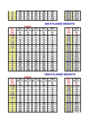 14       268       259      259      290       378       406.40    121.6
 16       481       366      366      400       527       406.40    218.2
 18       555       476      476      469       665       457.20    251.7
 20       690       612      612      604       855       508.00    313.0
 24       977       876      876      866       1175      609.60    443.2


                                         900 # FLANGE WEIGHTS
                  English
 Nom.     900 #    900 #    900 #     900 #     900 #      Nom.     900 #
 Pipe    WNFLG.   SO-FLG. Thrd-FLG. Lap-FLG. Blind-FLG.    Pipe    WNFLG.
 Size      Wt.      Wt.      Wt.       Wt.       Wt.       Size      Wt.
Inches     Lbs      Lbs      Lbs       Lbs       Lbs        mm        Kg
  1/ 2       7        6       6          6        4        12.70      3.2
  3/ 4       7        6       6          6        6        19.05      3.2
   1       8.5      7.5      7.5       7.5        9        25.40      3.9
 1 1/4      10       10       10        10        10       31.75      4.5
 1 1/2      14       14       14        14        14       38.10      6.4
   2        24       22       22        21        25       63.50     10.9
 2 1/2      36       36       36        29        35       63.50     16.3
   3        29       31       31        25        32       76.20     13.2
   4        51       53       53        51        54      101.60     23.1
   5        86       83       83        81        87      152.40     39.0
   6       110      108      108       105       113      152.40     49.9
   8       187      172      172       188       197      203.20     84.8
  10       268      245      245       277       290      254.00    121.6
  12       372      326      326       371       413      304.80    168.7
  14       562      380      380       397       494      406.40    254.9
  16       685      459      459       488       619      406.40    310.7
  18       924      647      647       670       880      457.20    419.1
  20      1164      792      792       868      1107      508.00    528.0
  24      2107     1480     1480      1659      2099      609.60    955.7


                                        1500 # FLANGE WEIGHTS
                  English
 Nom.    1500 #    1500 #  1500 #    1500 #    1500 #      Nom.    1500 #
 Pipe    WNFLG.   SO-FLG. Thrd-FLG. Lap-FLG. Blind-FLG.    Pipe    WNFLG.
 Size     Wt.       Wt.      Wt.      Wt.        Wt.       Size      Wt.
Inches    Lbs       Lbs      Lbs      Lbs        Lbs        mm        Kg
  1/ 2      7         6       6         6         7        12.70      3.2
  3/ 4      7         6       6         6         10       19.05      3.2
   1      8.5        7.5     7.5       7.5        12       25.40      3.9
 1 1/4     10        10       10       10         18       31.75      4.5
 1 1/2     14        14       14       14         25       38.10      6.4
   2       24        22       23       21         39       63.50     10.9
 2 1/2     36        36       36       29         56       63.50     16.3
   3       48        48       48       38         86       76.20     21.8
   4       69        73       73       75        133      101.60     31.3
   5      132       132      132      138        223      152.40     59.9
   6      164       164      164      170        345      152.40     74.4
   8      273       258      258      286        533      203.20    123.8
  10      454       436      436      485       1025      254.00    205.9
  12      690       667      667      749       1464      304.80    313.0
 