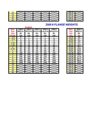 14                                                       406.40
 16                                                       406.40
 18                                                       457.20
 20                                                       508.00
 24                                                       609.60


                                        2500 # FLANGE WEIGHTS
                  English
 Nom.    2500 #    2500 #  2500 #    2500 #    2500 #      Nom.    2500 #
 Pipe    WNFLG.   SO-FLG. Thrd-FLG. Lap-FLG. Blind-FLG.    Pipe    WNFLG.
 Size      Wt.       Wt.     Wt.       Wt.       Wt.       Size      Wt.
Inches    Lbs       Lbs      Lbs      Lbs        Lbs        mm        Kg
  1/ 2      8          7      7         7         7        12.70      3.6
  3/ 4      9          9      9         8         10       19.05      4.1
   1       13         12      12       12         12       25.40      5.9
 1 1/4     20         18      18       17         18       31.75      9.1
 1 1/2     28         25      25       24         25       38.10     12.7
   2       42         38      38       37         39       63.50     19.1
 2 1/2     52         55      55       53         56       63.50     23.6
   3       94         83      83       80         86       76.20     42.6
   4      146        127     127       122       133      101.60     66.2
   5      244        210     210       204       223      152.40    110.7
   6      378        323     323       314       345      152.40    171.5
   8      576        485     485       471       533      203.20    261.3
  10      1068       925     925       897      1025      254.00    484.4
  12      1608      1300    1300      1262      1464      304.80    729.4
  14                                                      406.40
  16                                                      406.40
  18                                                      457.20
  20                                                      508.00
  24                                                      609.60
 