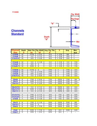 7/1/2009
                                                                           Flg. Width "bf"

                                                                           Flg Gage

                                                   "k"


Channels
Standard
                                       Depth
                                        "d"
                                                                                 Web thk. "tw"



Channel    Depth   Web Thk. Flg. Width Avg. Flg. Thk.        k      Grip      Max.
 Size          d      tw        bf            tf                              Bolt
 C15x50    15        11/16    3 3/ 4          5/ 8       1 7/16     5/8       1
 C15x40    15         1/ 2    3 1/ 2          5/ 8       1 7/16     5/ 8      1
C15x33.9   15         3/ 8    3 3/ 8          5/ 8       1 7/16     5/ 8      1

 C12x30    12         1/ 2    3 1/ 8          1/ 2       1 1/ 8     1/ 2       7/ 8
 C12x25    12         3/ 8     3              1/ 2       1 1/ 8     1/ 2       7/ 8
C12x20.7   12         5/16     3              1/ 2       1 1/ 8     1/ 2       7/ 8

 C10X30    10        11/16     3              7/16       1          7/16       3/ 4
 C10x25    10         1/ 2    2 7/ 8          7/16       1          7/16       3/ 4
 C10x20    10         3/ 8    2 3/ 4          7/16       1          7/16       3/ 4
C10x15.3   10         1/ 4    2 5/ 8          7/16       1          7/16       3/ 4

 C9x20     9          7/16    2 5/ 8          7/16       15/16      7/16      3/4
 C9x15     9          5/16    2 1/ 2          7/16       15/16      7/16      3/ 4
C9x13.4    9          1/ 4    2 3/ 8          7/16       15/16      7/16      3/ 4

C8x18.75   8          1/ 2    2 1/ 2          3/ 8       15/16      3/ 8       3/ 4
C8x13.75   8          5/16    2 3/ 8          3/ 8       15/16      3/ 8       3/ 4
C8x11.5    8          1/ 4    2 1/ 4          3/ 8       15/16      3/ 8       3/ 4

C7x14.75   7          7/16    2 1/ 4          3/ 8           7/ 8   3/ 8       5/ 8
C7x12.25   7          5/16    2 1/ 4          3/ 8           7/ 8   3/ 8       5/ 8
 C7x9.8    7          3/16    2 1/ 8          3/ 8           7/ 8   3/ 8       5/ 8

 C6x13     6          7/16    2 1/ 8          5/16       13/16      5/16      5/8
C6x10.5    6          5/16     2              5/16       13/16      3/ 8      5/ 8
C6x8.2     6          3/16    1 7/ 8          5/16       13/16      5/16      5/ 8

  C5x9     5          5/16    1 7/ 8          5/16           3/ 4   5/16       5/ 8
 C5x6.7    5          3/16    1 3/ 4          5/16           3/ 4    -          -
 