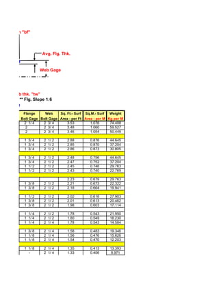 Flg. Width "bf"




                       Avg. Flg. Thk.


                       Web Gage




      Web thk. "tw"
        ** Flg. Slope 1:6


           Flange     Web     Sq. Ft.- Surf Sq.M.- Surf Weight
          Bolt Gage Bolt Gage Area - per Ft Area - per M Kg per M
           2 1/ 4    2 3/ 4       3.53         1.076      74.408
            2        2 3/ 4       3.48         1.060      59.527
            2        2 3/ 4       3.46         1.054      50.449

            1 3/ 4      2 1/ 2     2.88        0.876     44.645
            1 3/ 4      2 1/ 2     2.85        0.870     37.204
            1 3/ 4      2 1/ 2     2.86        0.873     30.805

            1   3/ 4    2   1/ 2   2.48        0.756     44.645
            1   3/ 4    2   1/ 2   2.47        0.752     37.204
            1   1/ 2    2   1/ 2   2.45        0.746     29.763
            1   1/ 2    2   1/ 2   2.43        0.740     22.769

                                   2.23        0.679     29.763
            1 3/ 8      2 1/ 2     2.21        0.673     22.322
            1 3/ 8      2 1/ 2     2.18        0.664     19.941

            1 1/ 2      2 1/ 2     2.02        0.616     27.903
            1 3/ 8      2 1/ 2     2.01        0.613     20.462
            1 3/ 8      2 1/ 2     1.98        0.603     17.114

            1 1/ 4      2 1/ 2     1.78        0.543     21.950
            1 1/ 4      2 1/ 2     1.80        0.549     18.230
            1 1/ 4      2 1/ 4     1.78        0.543     14.584

            1 3/ 8      2 1/ 4     1.58        0.483     19.346
            1 1/ 8      2 1/ 4     1.56        0.476     15.626
            1 1/ 8      2 1/ 4     1.54        0.470     12.203

            1 1/ 8      2 1/ 4     1.35        0.413     13.393
              -         2 1/ 4     1.33        0.406      9.971
 