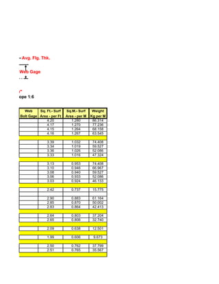 Avg. Flg. Thk.


          Web Gage



eb thk. "tw"
 ** Flg. Slope 1:6


             Web     Sq. Ft.- Surf   Sq.M.- Surf     Weight
           Bolt Gage Area - per Ft   Area - per M   Kg per M
                         4.20           1.280        86.314
                         4.17           1.270        77.236
                         4.15           1.264        68.158
                         4.16           1.267        63.545

                          3.39          1.032        74.408
                          3.34          1.019        59.527
                          3.36          1.026        52.086
                          3.33          1.016        47.324

                          3.13          0.953        74.408
                          3.10          0.946        66.967
                          3.08          0.940        59.527
                          3.06          0.933        52.086
                          3.03          0.924        46.133

                          2.42          0.737        15.775

                          2.90          0.883        61.164
                          2.85          0.870        50.002
                          2.83          0.864        42.413

                          2.64          0.803        37.204
                          2.65          0.806        32.740

                          2.09          0.638        12.501

                          1.99          0.606        9.673

                          2.50          0.762        37.799
                          2.51          0.765        35.567
 