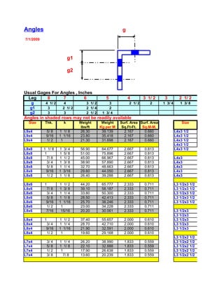 Angles                                                      g
7/1/2009




                              g1

                              g2



Usual Gages For Angles , Inches
  Leg     8      7          6                      5            4        3 1/ 2     3          2 1/ 2
  g         4 1/ 2         4           3 1/ 2        3          2 1/ 2      2      1 3/ 4      1 3/ 8
  g1         3            2 1/ 2       2 1/ 4        2
  g2         3             3           2 1/ 2    1 3/ 4
Angles in shaded rows may not be readily available
  Size     Thk.           k        Weight        Weight    Surf. Area Surf. Area                Size
                                    lbs/ft      Kg per M    Sq.Ft-Ft.  Sq.M-M.
L9x4        5/ 8      1 1/ 8       26.30         39.139      2.167      0.660               L4x3 1/2
L9x4        9/16      1 1/16       23.80         35.418      2.167      0.660               L4x3 1/2
L9x4        1/ 2       1           21.30         31.698      2.167      0.660               L4x3 1/2
                                                                                            L4x3 1/2
L8x8       1 1/ 8     1   3/ 4     56.90         84.677      2.667       0.813              L4x3 1/2
L8x8        1         1   5/ 8     51.00         75.896      2.667       0.813
L8x8          7/ 8    1   1/ 2     45.00         66.967      2.667       0.813              L4x3
L8x8          3/ 4    1   3/ 8     38.90         57.890      2.667       0.813              L4x3
L8x8          5/ 8    1   1/ 4     32.70         48.663      2.667       0.813              L4x3
L8x8         9/16     1   3/16     29.60         44.050      2.667       0.813              L4x3
L8x8          1/ 2    1   1/ 8     26.40         39.288      2.667       0.813              L4x3

L8x6       1          1 1/ 2       44.20         65.777      2.333       0.711              L3 1/2x3 1/2
L8x6        7/ 8      1 3/ 8       39.10         58.187      2.333       0.711              L3 1/2x3 1/2
L8x6        3/ 4      1 1/ 4       33.80         50.300      2.333       0.711              L3 1/2x3 1/2
L8x6        5/ 8      1 1/ 8       28.50         42.413      2.333       0.711              L3 1/2x3 1/2
L8x6        9/16      1 1/16       25.70         38.246      2.333       0.711              L3 1/2x3 1/2
L8x6        1/ 2       1           23.00         34.228      2.333       0.711
L8x6        7/16       15/16       20.20         30.061      2.333       0.711              L3 1/2x3
                                                                                            L3 1/2x3
L8x4       1          1 1/ 2       37.40         55.657      2.000       0.610              L3 1/2x3
L8x4        3/ 4      1 1/ 4       28.70         42.710      2.000       0.610              L3 1/2x3
L8x4        9/16      1 1/16       21.90         32.591      2.000       0.610              L3 1/2x3
L8x4        1/ 2       1           19.60         29.168      2.000       0.610
                                                                                            L3 1/2x2 1/2
L7x4           3/ 4   1 1/ 4       26.20         38.990      1.833       0.559              L3 1/2x2 1/2
L7x4           5/ 8   1 1/ 8       22.10         32.888      1.833       0.559              L3 1/2x2 1/2
L7x4           1/ 2    1           17.90         26.638      1.833       0.559              L3 1/2x2 1/2
L7x4           3/ 8      7/ 8      13.60         20.239      1.833       0.559              L3 1/2x2 1/2
 