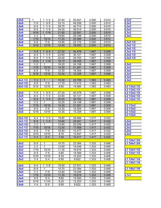 L6x6       1      1 1/ 2    37.40   55.657   2.000   0.610   L3x3
L6x6       7/ 8   1 3/ 8    33.10   49.258   2.000   0.610   L3x3
L6x6       3/ 4   1 1/ 4    28.70   42.710   2.000   0.610   L3x3
L6x6       5/ 8   1 1/ 8    24.20   36.014   2.000   0.610   L3x3
L6x6       9/16   1 1/16    21.90   32.591   2.000   0.610   L3x3
L6x6       1/ 2    1        19.60   29.168   2.000   0.610   L3x3
L6x6       7/16    15/16    17.20   25.596   2.000   0.610
L6x6       3/ 8      7/ 8   14.90   22.174   2.000   0.610   L3x2 1/2
L6x6       5/16    13/16    12.40   18.453   2.000   0.610   L3x2 1/2
                                                             L3x2 1/2
L6x4       7/ 8   1 3/ 8    27.20   40.478   1.667   0.508   L3x2 1/2
L6x4       3/ 4   1 1/ 4    23.60   35.121   1.667   0.508   L3x2 1/2
L6x4       5/ 8   1 1/ 8    20.00   29.763   1.667   0.508   L3x2 1/2
L6x4       9/16   1 1/16    18.10   26.936   1.667   0.508
L6x4       1/ 2    1        16.20   24.108   1.667   0.508   L3x2
L6x4       7/16    15/16    14.30   21.281   1.667   0.508   L3x2
L6x4       3/ 8      7/ 8   12.30   18.304   1.667   0.508   L3x2
L6x4       5/16    13/16    10.30   15.328   1.667   0.508   L3x2
                                                             L3x2
L6x3 1/2   1/ 2   1         15.30   22.769   1.583   0.483   L3x2
L6x3 1/2   3/ 8    7/ 8     11.70   17.412   1.583   0.483
L6x3 1/2   5/16   13/16      9.80   14.584   1.583   0.483   L2 1/2x2 1/2
                                                             L2 1/2x2 1/2
L5x5       7/ 8   1 3/ 8    27.20   40.478   1.667   0.508   L2 1/2x2 1/2
L5x5       3/ 4   1 1/ 4    23.60   35.121   1.667   0.508   L2 1/2x2 1/2
L5x5       5/ 8   1 1/ 8    20.00   29.763   1.667   0.508   L2 1/2x2 1/2
L5x5       1/ 2    1        16.20   24.108   1.667   0.508
L5x5       7/16    15/16    14.30   21.281   1.667   0.508   L2 1/2x2
L5x5       3/ 8      7/ 8   12.30   18.304   1.667   0.508   L2 1/2x2
L5x5       5/16    13/16    10.30   15.328   1.667   0.508   L2 1/2x2
                                                             L2 1/2x2
L5x3 1/2   3/ 4   1 1/ 4    19.80   29.466   1.417   0.432
L5x3 1/2   5/ 8   1 1/ 8    16.80   25.001   1.417   0.432   L2x2
L5x3 1/2   1/ 2    1        13.60   20.239   1.417   0.432   L2x2
L5x3 1/2   7/16    15/16    12.00   17.858   1.417   0.432   L2x2
L5x3 1/2   3/ 8      7/ 8   10.40   15.477   1.417   0.432   L2x2
L5x3 1/2   5/16    13/16     8.70   12.947   1.417   0.432   L2x2
L5x3 1/2   1/ 4      3/ 4    7.00   10.417   1.417   0.432
                                                             L1 3/4x1 3/4
L5x3       5/ 8   1         15.70   23.364   1.333   0.406   L1 3/4x1 3/4
L5x3       1/ 2   1         12.80   19.048   1.333   0.406
L5x3       7/16   15/16     11.30   16.816   1.333   0.406   L1 1/2x1 1/2
L5x3       3/ 8     7/ 8     9.80   14.584   1.333   0.406   L1 1/2x1 1/2
L5x3       5/16   13/16      8.20   12.203   1.333   0.406
L5x3       1/ 4     3/ 4     6.60    9.822   1.333   0.406   L1 1/4x1 1/4
                                                             L1 1/4x1 1/4
L4x4       3/ 4   1 1/ 8    18.50   27.531   1.333   0.406
L4x4       5/ 8    1        15.70   23.364   1.333   0.406   L1 1/8x1 1/8
L4x4       1/ 2      7/ 8   12.80   19.048   1.333   0.406
L4x4       7/16    13/16    11.30   16.816   1.333   0.406   L1x1
L4x4       3/ 8      3/ 4    9.80   14.584   1.333   0.406
L4x4       5/16    11/16     8.20   12.203   1.333   0.406
L4x4       1/ 4      5/ 8    6.60    9.822   1.333   0.406
 