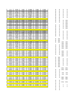 1/ 2   13/16   9.40   13.989   1.000   0.305   6    6     3      3
7/16    3/ 4   8.30   12.352   1.000   0.305   6    6     3      3
3/ 8   11/16   7.20   10.715   1.000   0.305   6    6     3      3
5/16    5/ 8   6.10    9.078   1.000   0.305   6    6     3      3
1/ 4    9/16   4.90    7.292   1.000   0.305   6    6     3      3
3/16    1/ 2   3.71    5.521   1.000   0.305   6    6     3      3
                                               6    6
1/ 2    7/ 8   8.50   12.649   0.917   0.279   6    6     3     2.5
7/16   13/16   7.60   11.310   0.917   0.279   6    6     3     2.5
3/ 8    3/ 4   6.60    9.822   0.917   0.279              3     2.5
5/16   11/16   5.60    8.334   0.917   0.279   6    4     3     2.5
1/ 4    5/ 8   4.50    6.697   0.917   0.279   6    4     3     2.5
3/16    9/16   3.39    5.045   0.917   0.279   6    4     3     2.5
                                               6    4
1/ 2   13/16   7.70   11.459   0.833   0.254   6    4     3      2
7/16    3/ 4   6.80   10.120   0.833   0.254   6    4     3      2
3/ 8   11/16   5.90    8.780   0.833   0.254   6    4     3      2
5/16    5/ 8   5.00    7.441   0.833   0.254   6    4     3      2
1/ 4    9/16   4.10    6.101   0.833   0.254              3      2
3/16    1/ 2   3.07    4.569   0.833   0.254   6   3.5    3      2
                                               6   3.5
1/ 2   13/16   7.70   11.459   0.833   0.254   6   3.5   2.5    2.5
3/ 8   11/16   5.90    8.780   0.833   0.254             2.5    2.5
5/16    5/ 8   5.00    7.441   0.833   0.254   5    5    2.5    2.5
1/ 4    9/16   4.10    6.101   0.833   0.254   5    5    2.5    2.5
3/16    1/ 2   3.07    4.569   0.833   0.254   5    5    2.5    2.5
                                               5    5
3/ 8   11/16   5.30   7.887    0.750   0.229   5    5    2.5     2
5/16    5/ 8   4.50   6.697    0.750   0.229   5    5    2.5     2
1/ 4    9/16   3.62   5.387    0.750   0.229   5    5    2.5     2
3/16    1/ 2   2.75   4.092    0.750   0.229             2.5     2
                                               5   3.5
3/ 8   5/ 8    4.70   6.994    0.667   0.203   5   3.5    2      2
5/16   9/16    3.92   5.834    0.667   0.203   5   3.5    2      2
1/ 4   1/ 2    3.19   4.747    0.667   0.203   5   3.5    2      2
3/16   7/16    2.44   3.631    0.667   0.203   5   3.5    2      2
1/ 8   3/ 8    1.65   2.455    0.667   0.203   5   3.5    2      2
                                               5   3.5
1/ 4   1/ 2    2.77   4.122    0.583   0.178          1.75     1.75
3/16   7/16    2.12   3.155    0.583   0.178   5    3 1.75     1.75
                                               5    3
1/ 4   7/16    2.34   3.482    0.500   0.152   5    3  1.5      1.5
3/16   3/ 8    1.80   2.679    0.500   0.152   5    3  1.5      1.5
                                               5    3
1/ 4   7/16    1.92   2.857    0.417   0.127   5    3 1.25     1.25
3/16   3/ 8    1.48   2.202    0.417   0.127          1.25     1.25
                                               4    4
1/ 8   7/32    0.90   1.339    0.375   0.114   4    4 1.13     1.13
                                               4    4
1/ 8    1/ 4   0.80   1.191    0.333   0.102   4    4    1       1
                                               4    4    1       1
                                               4    4
                                               4    4
 