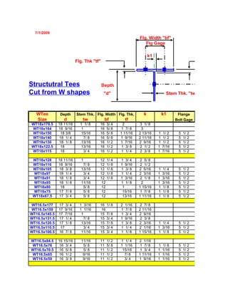 7/1/2009
                                                              Flg. Width "bf"
                                                                 Flg Gage

                                                                    k1
                          Flg. Thk "tf"




Structutral Tees                          Depth
Cut from W shapes                         "d"                                  Stem Thk. "tw"



   WTee         Depth     Stem Thk. Flg. Width Flg. Thk.        k            k1      Flange
   Size           d           tw           bf          tf                           Bolt Gage
WT18x179.5     18 11/16     1 1/ 8    16    3/ 4     2         3 1/ 8
WT18x164       18 9/16       1        16    5/ 8    1 7/ 8      3
WT18x150         18 3/8      15/16    16    5/ 8   1 11/16    2 13/16    1   1/ 2    5   1/ 2
WT18x140        18 1/ 4        7/ 8   16    5/ 8   1 9/16     2 11/16    1   1/ 2    5   1/ 2
WT18x130        18 1/ 8      13/16    16    1/ 2   1 7/16     2 9/16     1   1/ 2    5   1/ 2
WT18x122.5       18          13/16    16    1/ 2    1 3/ 8     2 1/ 2    1   7/16    5   1/ 2
WT18x115         18            3/ 4   16    1/ 2    1 1/ 4     2 3/ 8    1   7/16    5   1/ 2

 WT18x128      18 11/16      1        12 1/ 4      1 3/ 4      2 5/ 8
 WT18x116      18 9/16        7/ 8    12 1/ 8      1 9/16      2 1/ 2
 WT18x105       18 3/ 8      13/16    12 1/ 8      1 3/ 8     2 5/16     1   1/ 4    5   1/ 2
 WT18x97        18 1/ 4       3/ 4    12 1/ 8      1 1/ 4     2 3/16     1   3/16    5   1/ 2
 WT18x91        18 1/ 8       3/ 4    12 1/ 8      1 3/16      2 1/ 8    1   3/16    5   1/ 2
 WT18x85        18 1/ 8      11/16     12          1 1/ 8       2        1   3/16    5   1/ 2
 WT18x80         18           5/ 8     12           1         1 15/16    1   1/ 8    5   1/ 2
 WT18x75        17 7/ 8       5/ 8     12           15/16      1 7/ 8    1   1/ 8    5   1/ 2
 WT18x67.5      17 3/ 4       5/ 8     12           13/16     1 11/16    1   1/ 8    5   1/ 2

WT16.5x177     17 3/ 4      1 3/16    16 1/ 8      2   1/16    2 7/ 8
WT16.5x159     17 9/16      1 1/16     16          1   7/ 8   2 11/16
WT16.5x145.5   17 7/16       1        15 7/ 8      1   3/ 4   2 9/16
WT16.5x131.5   17 1/ 4         7/ 8   15 3/ 4      1   9/16    2 3/ 8
WT16.5x120.5   17 1/ 8       13/16    15 7/ 8      1   3/ 8   2 3/16     1 1/ 4      5 1/ 2
WT16.5x110.5    17             3/ 4   15 3/ 4      1   1/ 4   2 1/16     1 3/16      5 1/ 2
WT16.5x100.5   16 7/ 8       11/16    15 3/ 4      1   1/ 8   1 15/16    1 1/ 8      5 1/ 2

WT16.5x84.5    16 15/16      11/16    11    1/ 2   1 1/ 4     2 1/16
WT16.5x76       16 3/ 4       5/ 8    11    5/ 8   1 1/16      1 7/ 8    1   1/ 8    5   1/ 2
WT16.5x70.5     16 5/ 8       5/ 8    11    1/ 2    15/16      1 3/ 4    1   1/16    5   1/ 2
WT16.5x65       16 1/ 2       9/16    11    1/ 2     7/ 8     1 11/16    1   1/16    5   1/ 2
WT16.5x59       16 3/ 8       9/16    11    1/ 2     3/ 4     1 9/16     1   1/16    5   1/ 2
 