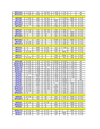 WT7x79.5    7 1/ 2    3/ 4    15 5/ 8     1 3/16     1 7/ 8     1              na
WT7x72.5    7 3/ 8   11/16    15 1/ 2     1 1/16     1 3/ 4     1              na

WT7x66      7 3/ 8    5/ 8    14   3/ 4    1         1 11/16    15/16      5   1/ 2
WT7x60      7 1/ 4    9/16    14   5/ 8    15/16      1 5/ 8    15/16      5   1/ 2
WT7x54.5    7 1/ 8    1/ 2    14   5/ 8      7/ 8    1 9/16      7/ 8      5   1/ 2
WT7x49.5    7 1/ 8    1/ 2    14   5/ 8      3/ 4    1 7/16      7/ 8      5   1/ 2
WT7x45       7        7/16    14   1/ 2    11/16      1 3/ 8     7/ 8      5   1/ 2

WT7x41      7 1/ 8    1/ 2    10 1/ 8       7/ 8     1   5/ 8   1          5   1/ 2
WT7x37      7 1/ 8    7/16    10 1/ 8      13/16     1   9/16   15/16      5   1/ 2
WT7x34       7        7/16     10           3/ 4     1   1/ 2   15/16      5   1/ 2
WT7x30.5     7        3/ 8     10           5/ 8     1   7/16   15/16      5   1/ 2

WT7x26.5     7        3/ 8     8           11/16     1 7/16     15/16      5 1/ 2
WT7x24      6 7/ 8    5/16     8            5/ 8     1 3/ 8      7/ 8      5 1/ 2
WT7x21.5    6 7/ 8    5/16     8            1/ 2     1 5/16      7/ 8      5 1/ 2

 WT7x19      7        5/16    6 3/ 4        1/ 2     1 1/16         5/ 8   3 1/ 2
 WT7x17      7        5/16    6 3/ 4        7/16      1             5/ 8   3 1/ 2
 WT7x15     6 7/ 8    1/ 4    6 3/ 4        3/ 8      15/16         5/ 8   3 1/ 2

 WT7x13      7        1/ 4     5            7/16      15/16      9/16      2 3/ 4
 WT7x11     6 7/ 8    1/ 4     5            5/16       7/ 8      9/16      2 3/ 4

WT6x168     8 3/ 8   1 3/ 4   13 3/ 8     2 15/16    3 11/16    1 1/ 2       na
WT6x152.5   8 1/ 8   1 5/ 8   13 1/ 4     2 11/16    3 7/16     1 7/16       na
WT6x139.5   7 7/ 8   1 1/ 2   13 1/ 8      2 1/ 2    3 3/16     1 3/ 8       na
WT6x126     7 3/ 4   1 3/ 8    13          2 1/ 4    2 15/16    1 5/16       na
WT6x115     7 1/ 2   1 5/16   12 7/ 8     2 1/16      2 3/ 4    1 1/ 4       na
WT6x105     7 3/ 8   1 3/16   12 3/ 4      1 7/ 8     2 5/ 8    1 1/ 4       na
 WT6x95     7 1/ 4   1 1/16   12 5/ 8      1 3/ 4    2 7/16     1 3/16       na
 WT6x85      7        15/16   12 5/ 8     1 9/16      2 1/ 4    1 1/ 8       na
 WT6x76     6 7/ 8     7/ 8   12 1/ 2      1 3/ 8     2 1/ 8    1 1/16       na
 WT6x68     6 3/ 4    13/16   12 3/ 8      1 1/ 4    1 15/16     1           na
 WT6x60     6 1/ 2    11/16   12 3/ 8      1 1/ 8    1 13/16     1         5 1/ 2
 WT6x53     6 1/ 2     5/ 8   12 1/ 4       1        1 11/16     15/16     5 1/ 2
 WT6x48     6 3/ 8     9/16   12 1/ 8         7/ 8    1 5/ 8       7/ 8    5 1/ 2
WT6x43.5    6 1/ 4     1/ 2   12 1/ 8       13/16     1 1/ 2       7/ 8    5 1/ 2
WT6x39.5    6 1/ 4     1/ 2   12 1/ 8         3/ 4   1 7/16        7/ 8    5 1/ 2
 WT6x36     6 1/ 8     7/16    12           11/16     1 3/ 8       7/ 8    5 1/ 2
WT6x32.5     6         3/ 8    12             5/ 8   1 5/16      13/16     5 1/ 2

WT6x29      6 1/ 8    3/ 8    10            5/ 8     1 3/ 8     13/16      5 1/ 2
WT6x26.5     6        3/ 8    10            9/16     1 1/ 4     13/16      5 1/ 2

WT6x25      6 1/ 8    3/ 8    8 1/ 8        5/ 8     1 3/ 8     13/16      5 1/ 2
WT6x22.5     6        5/16     8            9/16     1 1/ 4     13/16      5 1/ 2
WT6x20       6        5/16     8            1/ 2     1 1/ 4      3/ 4      5 1/ 2

WT6x17.5    6 1/ 4    5/16    6 1/ 2        1/ 2      1          9/16      3 1/ 2
WT6x15      6 1/ 8    1/ 4    6 1/ 2        7/16      15/16      1/ 2      3 1/ 2
WT6x13      6 1/ 8    1/ 4    6 1/ 2        3/ 8        7/ 8     1/ 2      3 1/ 2
 