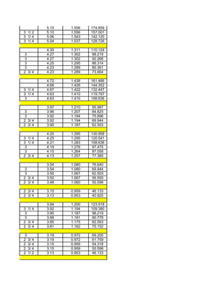 5.10   1.556   174.859
3 1/ 2   5.10   1.556   157.001
3 1/ 4   5.06   1.543   142.120
3 1/ 4   5.04   1.537   128.726

         4.30   1.311   110.124
 3       4.27   1.302    98.219
 3       4.27   1.302    92.266
 3       4.25   1.295    86.314
 3       4.23   1.289    80.361
2 3/ 4   4.23   1.289    73.664

         4.72   1.438   161.466
         4.68   1.426   144.352
3 1/ 4   4.67   1.422   132.447
3 1/ 4   4.63   1.410   119.797
 3       4.63   1.410   108.636

         3.97   1.210   95.987
 3       3.96   1.207   84.825
 3       3.92   1.194   75.896
2 3/ 4   3.92   1.194   69.944
2 3/ 4   3.90   1.187   62.503

         4.25   1.295   130.958
3 1/ 4   4.25   1.295   120.541
3 1/ 4   4.21   1.283   108.636
 3       4.19   1.276    97.475
 3       4.15   1.264    87.058
2 3/ 4   4.13   1.257    77.385

         3.54   1.080   76.640
 3       3.54   1.080   69.944
 3       3.50   1.067   62.503
2 3/ 4   3.50   1.067   56.550
2 3/ 4   3.48   1.060   50.598

2 3/ 4   3.15   0.959   46.133
2 3/ 4   3.13   0.953   40.925

         3.94   1.200   123.518
3 1/ 4   3.92   1.194   109.380
 3       3.90   1.187    98.219
 3       3.88   1.181    90.778
2 3/ 4   3.85   1.175    82.593
2 3/ 4   3.81   1.162    75.152

 3       3.19   0.972   69.200
2 3/ 4   3.19   0.972   61.759
2 3/ 4   3.15   0.959   54.318
2 3/ 4   3.15   0.959   50.598
2 1/ 2   3.13   0.953   46.133
 