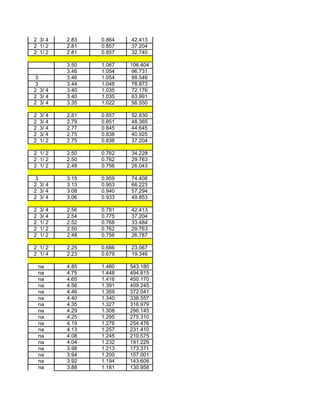 2 3/ 4     2.83   0.864   42.413
2 1/ 2     2.81   0.857   37.204
2 1/ 2     2.81   0.857   32.740

           3.50   1.067   106.404
           3.46   1.054    96.731
 3         3.46   1.054    88.546
 3         3.44   1.048    78.873
2 3/ 4     3.40   1.035    72.176
2 3/ 4     3.40   1.035    63.991
2 3/ 4     3.35   1.022    56.550

2   3/ 4   2.81   0.857   52.830
2   3/ 4   2.79   0.851   48.365
2   3/ 4   2.77   0.845   44.645
2   3/ 4   2.75   0.838   40.925
2   1/ 2   2.75   0.838   37.204

2 1/ 2     2.50   0.762   34.228
2 1/ 2     2.50   0.762   29.763
2 1/ 2     2.48   0.756   26.043

 3         3.15   0.959   74.408
2 3/ 4     3.13   0.953   66.223
2 3/ 4     3.08   0.940   57.294
2 3/ 4     3.06   0.933   49.853

2   3/ 4   2.56   0.781   42.413
2   3/ 4   2.54   0.775   37.204
2   1/ 2   2.52   0.768   33.484
2   1/ 2   2.50   0.762   29.763
2   1/ 2   2.48   0.756   26.787

2 1/ 2     2.25   0.686   23.067
2 1/ 4     2.23   0.679   19.346

    na     4.85   1.480   543.180
    na     4.75   1.448   494.815
    na     4.65   1.416   450.170
    na     4.56   1.391   409.245
    na     4.46   1.359   372.041
    na     4.40   1.340   338.557
    na     4.35   1.327   316.979
    na     4.29   1.308   296.145
    na     4.25   1.295   275.310
    na     4.19   1.276   254.476
    na     4.13   1.257   231.410
    na     4.08   1.245   210.575
    na     4.04   1.232   191.229
    na     3.98   1.213   173.371
    na     3.94   1.200   157.001
    na     3.92   1.194   143.608
    na     3.88   1.181   130.958
 