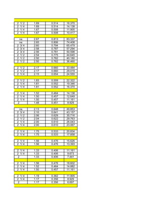 2   1/ 2    1.69   0.514   16.370
2   1/ 4    1.69   0.514   14.138
2   1/ 4    1.67   0.508   11.905
2   1/ 4    1.67   0.508   10.417

 na         2.67   0.813   83.337
 na         2.65   0.806   74.408
2 3/ 4      2.60   0.794   65.479
2 3/ 4      2.58   0.787   57.294
2 3/ 4      2.56   0.781   50.598
2 1/ 2      2.54   0.775   44.645
2 1/ 2      2.50   0.762   40.180
2 1/ 2      2.50   0.762   36.460

2 1/ 2      2.17   0.660   33.484
2 1/ 2      2.17   0.660   29.019
2 1/ 4      2.15   0.654   24.555

2 1/ 2      1.83   0.559   22.322
2 1/ 4      1.81   0.552   19.346
2 1/ 4      1.81   0.552   16.370

2 1/ 4      1.52   0.464   14.138
2 1/ 4      1.50   0.457   12.649
2 1/ 4      1.50   0.457   11.161
 2          1.48   0.451    8.929

    na      2.13   0.648   49.853
2    3/ 4   2.10   0.641   43.157
2    1/ 2   2.06   0.629   35.716
2    1/ 2   2.04   0.622   29.763
2    1/ 4   2.00   0.610   26.043
2    1/ 4   2.00   0.610   23.067

2 1/ 4      1.75   0.533   20.834
2 1/ 4      1.75   0.533   17.858

2 1/ 4      1.56   0.476   15.626
2 1/ 4      1.56   0.476   13.393

2 1/ 4      1.33   0.406   11.161
2 1/ 4      1.33   0.406    9.673
 2          1.33   0.406    7.441

2 1/ 4      1.56   0.476   18.602
2 1/ 4      1.52   0.464   14.882
2 1/ 4      1.50   0.457   11.161

2 1/ 4      1.19   0.362   11.905
2 1/ 4      1.17   0.356    8.929
 2          1.17   0.356    6.697
 