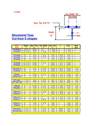7/1/2009
                                                                     Flg. Width "bf"
                                                                         Flg Gage


                            Avg. Flg. Thk "tf"



                                               Depth
Structutral Tees                                "d"                                 Stem Thk. "tw"
Cut from S shapes

  STee        Depth     Stem Thk.   Flg. Width *Flg. Thk.       k     Grip     Max
   Size          d          tw           bf        tf                          Bolt
ST12x60.5      12 1/4      13/16       8         1 1/16     2        1 1/ 8    1
 ST12x53      12 1/ 4       5/ 8      7 7/ 8     1 1/16     2        1 1/ 8    1

 ST12x50      12           3/ 4       7 1/ 4       7/ 8     1 3/ 4     7/ 8    1
 ST12x45      12           5/ 8       7 1/ 8       7/ 8     1 3/ 4     7/ 8    1
 ST12x40      12           1/ 2        7           7/ 8     1 3/ 4     7/ 8    1

 ST10x48      10 1/ 8     13/16       7 1/ 4      15/16     1 3/ 4    15/16    1
 ST10x43      10 1/ 8     11/16        7          15/16     1 3/ 4    15/16    1

ST10x37.5     10           5/ 8       6 3/ 8      13/16     1 5/ 8    13/16        7/ 8
 ST10x33      10           1/ 2       6 1/ 4      13/16     1 5/ 8    13/16        7/ 8

 ST9x35        9          11/16       6 1/ 4      11/16     1 1/ 2    11/16        7/ 8
ST9x27.35      9           7/16        6          11/16     1 1/ 2    11/16        7/ 8

 ST7.5x25     7 1/ 2       9/16       5 5/ 8       5/ 8     1 3/ 8    9/16         3/ 4
ST7.5x21.45   7 1/ 2       7/16       5 1/ 2       5/ 8     1 3/ 8    9/16         3/ 4

  ST6x25       6          11/16       5 1/ 2      11/16     1 7/16    11/16        3/ 4
 ST6x20.4      6           7/16       5 1/ 4      11/16     1 7/16     5/ 8        3/ 4

 ST6x17.5      6           7/16       5 1/ 8      9/16      1 3/16     1/ 2        3/ 4
 ST6x15.9      6           3/ 8        5          9/16      1 3/16     1/ 2        3/ 4

 ST5x17.5      5           5/ 8        5           1/ 2     1 1/ 8     1/ 2        3/ 4
 ST5x12.7      5           5/16       4 5/ 8       1/ 2     1 1/ 8     1/ 2        3/ 4

 ST4x11.5      4           7/16       4 1/ 8      7/16      1         7/16         3/ 4
 ST4x9.2       4           1/ 4        4          7/16      1         7/16         3/ 4

 ST3.5x10     3 1/ 2       7/16       3 7/ 8       3/ 8     15/16      3/ 8        5/ 8
ST3.5x7.65    3 1/ 2       1/ 4       3 5/ 8       3/ 8     15/16      3/ 8        5/ 8
 