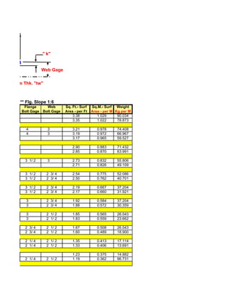 " k"


               Web Gage


Stem Thk. "tw"



   ** Flg. Slope 1:6
     Flange     Web       Sq. Ft.- Surf   Sq.M.- Surf Weight
    Bolt Gage Bolt Gage   Area - per Ft   Area - per M Kg per M
                              3.38           1.029      90.034
                              3.35           1.022      78.873

      4          3            3.21           0.978     74.408
      4          3            3.19           0.972     66.967
                              3.17           0.965     59.527

                              2.90           0.883     71.432
                              2.85           0.870     63.991

      3 1/ 2     3            2.73           0.832     55.806
                              2.71           0.826     49.109

      3 1/ 2     2 3/ 4       2.54           0.775     52.086
      3 1/ 2     2 3/ 4       2.50           0.762     40.701

      3 1/ 2     2 3/ 4       2.19           0.667     37.204
      3 1/ 2     2 3/ 4       2.17           0.660     31.921

      3          2 3/ 4       1.92           0.584     37.204
      3          2 3/ 4       1.88           0.572     30.359

      3          2 1/ 2       1.85           0.565     26.043
      3          2 1/ 2       1.83           0.559     23.662

      2 3/ 4     2 1/ 2       1.67           0.508     26.043
      2 3/ 4     2 1/ 2       1.60           0.489     18.900

      2 1/ 4     2 1/ 2       1.35           0.413     17.114
      2 1/ 4     2 1/ 2       1.33           0.406     13.691

                              1.23           0.375     14.882
      2 1/ 4     2 1/ 2       1.19           0.362     96.731
 