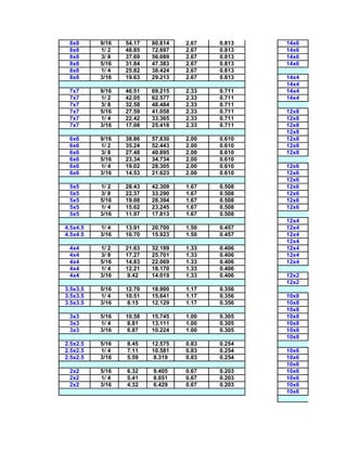 8x8      9/16   54.17   80.614   2.67   0.813   14x6
 8x8      1/ 2   48.85   72.697   2.67   0.813   14x6
 8x8      3/ 8   37.69   56.089   2.67   0.813   14x6
 8x8      5/16   31.84   47.383   2.67   0.813   14x6
 8x8      1/ 4   25.82   38.424   2.67   0.813
 8x8      3/16   19.63   29.213   2.67   0.813   14x4
                                                 14x4
 7x7      9/16   46.51   69.215   2.33   0.711   14x4
 7x7      1/ 2   42.05   62.577   2.33   0.711   14x4
 7x7      3/ 8   32.58   48.484   2.33   0.711
 7x7      5/16   27.59   41.058   2.33   0.711   12x8
 7x7      1/ 4   22.42   33.365   2.33   0.711   12x8
 7x7      3/16   17.08   25.418   2.33   0.711   12x8
                                                 12x8
 6x6      9/16   38.86   57.830   2.00   0.610   12x8
 6x6      1/ 2   35.24   52.443   2.00   0.610   12x8
 6x6      3/ 8   27.48   40.895   2.00   0.610   12x8
 6x6      5/16   23.34   34.734   2.00   0.610
 6x6      1/ 4   19.02   28.305   2.00   0.610   12x6
 6x6      3/16   14.53   21.623   2.00   0.610   12x6
                                                 12x6
 5x5      1/ 2   28.43   42.309   1.67   0.508   12x6
 5x5      3/ 8   22.37   33.290   1.67   0.508   12x6
 5x5      5/16   19.08   28.394   1.67   0.508   12x6
 5x5      1/ 4   15.62   23.245   1.67   0.508   12x6
 5x5      3/16   11.97   17.813   1.67   0.508
                                                 12x4
4.5x4.5   1/ 4   13.91   20.700   1.50   0.457   12x4
4.5x4.5   3/16   10.70   15.923   1.50   0.457   12x4
                                                 12x4
 4x4      1/ 2   21.63   32.189   1.33   0.406   12x4
 4x4      3/ 8   17.27   25.701   1.33   0.406   12x4
 4x4      5/16   14.83   22.069   1.33   0.406   12x4
 4x4      1/ 4   12.21   18.170   1.33   0.406
 4x4      3/16    9.42   14.019   1.33   0.406   12x2
                                                 12x2
3.5x3.5   5/16   12.70   18.900   1.17   0.356
3.5x3.5   1/ 4   10.51   15.641   1.17   0.356   10x8
3.5x3.5   3/16    8.15   12.129   1.17   0.356   10x8
                                                 10x8
 3x3      5/16   10.58   15.745   1.00   0.305   10x8
 3x3      1/ 4    8.81   13.111   1.00   0.305   10x8
 3x3      3/16    6.87   10.224   1.00   0.305   10x8
                                                 10x8
2.5x2.5   5/16   8.45    12.575   0.83   0.254
2.5x2.5   1/ 4   7.11    10.581   0.83   0.254   10x6
2.5x2.5   3/16   5.59     8.319   0.83   0.254   10x6
                                                 10x6
 2x2      5/16   6.32    9.405    0.67   0.203   10x6
 2x2      1/ 4   5.41    8.051    0.67   0.203   10x6
 2x2      3/16   4.32    6.429    0.67   0.203   10x6
                                                 10x6
 