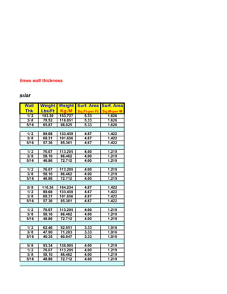 quals two times wall thickness


 Rectangular
            Wall    Weight Weight Surf. Area Surf. Area
            Thk     Lbs/Ft Kg./M Sq.Ft-per Ft Sq.M-per M
             1/ 2   103.30   153.727   5.33      1.626
             3/ 8    78.52   116.851   5.33      1.626
             5/16    65.87    98.025   5.33      1.626

             1/ 2    89.68   133.459   4.67      1.422
             3/ 8    68.31   101.656   4.67      1.422
             5/16    57.36    85.361   4.67      1.422

             1/ 2    76.07   113.205   4.00      1.219
             3/ 8    58.10    86.462   4.00      1.219
             5/16    48.86    72.712   4.00      1.219

             1/ 2    76.07   113.205   4.00      1.219
             3/ 8    58.10    86.462   4.00      1.219
             5/16    48.86    72.712   4.00      1.219

             5/ 8   110.36   164.234   4.67      1.422
             1/ 2    89.68   133.459   4.67      1.422
             3/ 8    68.31   101.656   4.67      1.422
             5/16    57.36    85.361   4.67      1.422

             1/ 2    76.07   113.205   4.00      1.219
             3/ 8    58.10    86.462   4.00      1.219
             5/16    48.86    72.712   4.00      1.219

             1/ 2    62.46   92.951    3.33      1.016
             3/ 8    47.90   71.283    3.33      1.016
             5/16    40.35   60.047    3.33      1.016

             5/ 8    93.34   138.905   4.00      1.219
             1/ 2    76.07   113.205   4.00      1.219
             3/ 8    58.10    86.462   4.00      1.219
             5/16    48.86    72.712   4.00      1.219
 