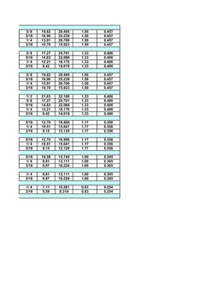 3/ 8   19.82   29.495   1.50   0.457
5/16   16.96   25.239   1.50   0.457
1/ 4   13.91   20.700   1.50   0.457
3/16   10.70   15.923   1.50   0.457

3/ 8   17.27   25.701   1.33   0.406
5/16   14.83   22.069   1.33   0.406
1/ 4   12.21   18.170   1.33   0.406
3/16    9.42   14.019   1.33   0.406

3/ 8   19.82   29.495   1.50   0.457
5/16   16.96   25.239   1.50   0.457
1/ 4   13.91   20.700   1.50   0.457
3/16   10.70   15.923   1.50   0.457

1/ 2   21.63   32.189   1.33   0.406
3/ 8   17.27   25.701   1.33   0.406
5/16   14.83   22.069   1.33   0.406
1/ 4   12.21   18.170   1.33   0.406
3/16    9.42   14.019   1.33   0.406

5/16   12.70   18.900   1.17   0.356
1/ 4   10.51   15.641   1.17   0.356
3/16    8.15   12.129   1.17   0.356

5/16   12.70   18.900   1.17   0.356
1/ 4   10.51   15.641   1.17   0.356
3/16    8.15   12.129   1.17   0.356

5/16   10.58   15.745   1.00   0.305
1/ 4    8.81   13.111   1.00   0.305
3/16    6.87   10.224   1.00   0.305

1/ 4   8.81    13.111   1.00   0.305
3/16   6.87    10.224   1.00   0.305

1/ 4   7.11    10.581   0.83   0.254
3/16   5.59     8.319   0.83   0.254
 