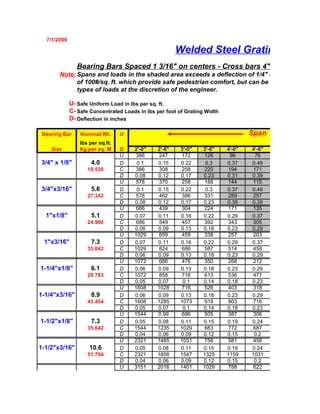 7/1/2009

                                                       Welded Steel Grating
                Bearing Bars Spaced 1 3/16" on centers - Cross bars 4" on center
       Note: Spans and loads in the shaded area exceeds a deflection of 1/4" for uniform loads
             of 100#/sq. ft. which provide safe pedestrian comfort, but can be exceeded for oth
             types of loads at the discretion of the engineer.

             U- Safe Uniform Load in lbs per sq. ft.
             C- Safe Concentrated Loads in lbs per foot of Grating Width
             D- Deflection in inches

 Bearing Bar     Nominal Wt.      U                                                Span
                 lbs per sq.ft.
    Size         Kg per sq. M     D   2'-0"    2'-6"    3'-0"    3'-6"     4'-0"   4'-6"
                                  U    386      247      172      126        96     76
3/4" x 1/8"           4.0         D    0.1     0.15     0.22      0.3      0.37    0.49
                    19.530        C    386      308      258      220       194    171
                                  D   0.08     0.12     0.17     0.23      0.31    0.39
                                  U    578      370      258      188       144    115
3/4"x3/16"            5.6         D    0.1     0.15     0.22      0.3      0.37    0.49
                    27.342        C    578      462      386      331       289    257
                                  D   0.08     0.12     0.17     0.23      0.38    0.39
                                  U    686      439      304      224       171    135
  1"x1/8"             5.1         D   0.07     0.11     0.16     0.22      0.29    0.37
                    24.900        C    686      549      457      392       343    305
                                  D   0.06     0.09     0.13     0.18      0.23    0.29
                                  U   1029      659      459      338       257    203
 1"x3/16"             7.3         D   0.07     0.11     0.16     0.22      0.29    0.37
                    35.642        C   1029      824      686      587       514    458
                                  D   0.06     0.09     0.13     0.18      0.23    0.29
                                  U   1072      686      476      350       268    212
1-1/4"x1/8"           6.1         D   0.06     0.09     0.13     0.18      0.23    0.29
                    29.783        C   1072      858      716      613       536    477
                                  D   0.05     0.07      0.1     0.14      0.18    0.23
                                  U   1608     1028      716      526       403    318
1-1/4"x3/16"          8.9         D   0.06     0.09     0.13     0.18      0.23    0.29
                    43.454        C   1608     1285     1073      918       803    716
                                  D   0.05     0.07      0.1     0.14      0.18    0.23
                                  U   1544     0.99      686      505       387    306
1-1/2"x1/8"           7.3         D   0.05     0.08     0.11     0.15      0.19    0.24
                    35.642        C   1544     1235     1029      883       772    687
                                  D   0.04     0.06     0.09     0.12      0.15     0.2
                                  U   2321     1485     1031      758       581    458
1-1/2"x3/16"         10.6         D   0.05     0.08     0.11     0.15      0.19    0.24
                    51.754        C   2321     1856     1547     1325      1159    1031
                                  D   0.04     0.06     0.09     0.12      0.15     0.2
                                  U   3151     2016     1401     1029       788    622
 