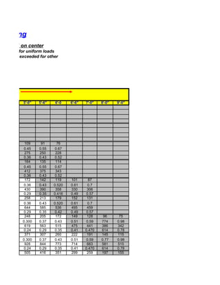 Grating
s bars 4" on center
on of 1/4" for uniform loads
 ut can be exceeded for other




            5'-0"   5'-6"   6'-0    6'-6"   7'-0"   8'-0"       9'-0"
                                                            .




             109     91       76
            0.45    0.55     0.67
             275    250      228
            0.36    0.43     0.52
             164    135      114
            0.45    0.55     0.67
             412    375      343
            0.36    0.43     0.52
             172    142      119    101       87
            0.36    0.43    0.520   0.61      0.7
             430    390      358    330      306
            0.29    0.35    0.416   0.49     0.57
             258    213      179    152      131
            0.36    0.43    0.520   0.61      0.7
             644    585      536    495      459
            0.29    0.35     0.42   0.49     0.57
             248    205      172    149      128     96          75
            0.300   0.37     0.43   0.51     0.59   774         0.98
             619    563      515    475      441    386         342
            0.24    0.29     0.35   0.41    0.470   614         0.78
             371    307      260    222      191    145         115
            0.300   0.37     0.43   0.51     0.59   0.77        0.98
             928    844      773    714      663    581         515
            0.24    0.29     0.35   0.41    0.470   614         0.78
             505    416      351    299      259    197         155
 