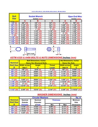 Wrench Clearance Guide
    Bolt                     Socket Wrench                                     Open End Wrench
    Size                        Inches (mm)                                         Inches (mm)
Inches (mm)        A                  B                C                  A              B
 1/4" (6)       3/4" (19)          1/2" (13)        1/2" (13)           1" (25)       7/8" (22)
 3/8" (10)     1-1/8" (29)         3/4" (19)        3/4" (19)         1-3/8" (35)    1-1/8" (29)
 1/2" (13)     1-3/8" (35)         7/8" (22)        7/8" (22)         1-3/4" (44)    1-3/8" (35)
 5/8" (16)     1-5/8" (41)          1" (25)          1" (25)          2-1/8" (54)    1-1/2" (38)
 3/4" (19)     1-7/8" (48)        1-1/8" (29)      1-1/8" (29)        2-5/8" (67)    1-5/8" (41)
 7/8" (22)     2-1/8" (54)        1-1/4" (32)      1-1/4" (32)          3" (76)      1-7/8" (48)
  1" (25)      2-3/8" (60)        1-3/8" (35)      1-3/8" (35)        3-1/4" (83)    2-1/8" (54)
1-1/8" (29)    2-5/8" (67)        1-1/2" (38)      1-1/2" (38)        3-3/8" (86)    2-1/4" (57)
1-1/4" (32)    2-7/8" (73)        1-5/8" (41)      1-5/8" (41)        3-7/8" (98)    2-1/2" (64)
1-3/8" (35)    3-1/8" (79)        1-3/4" (44)      1-3/4" (44)       4-3/8" (111)    2-3/4" (70)
1-1/2" (38)    3-3/8" (86)        1-7/8" (48)      1-7/8" (48)       4-7/8" (124)    2-7/8" (73)


F                                                          W


                        Bolt Length
                    H                                            H

ASTM A325 & A490 BOLTS & NUTS DIMENSIONS,Inches (mm)
                        Bolt Dimensions. Inches                      Nut Dimensions, Inches
Nominal            Heavy Hex Structural Bolts                          Heavy Hex Nuts
Bolt Size Width across        Height                 Thread          Width across    Height
   D         flats F            H                    Length             flats W         H
 1/2" (13)      7/8" (22)         5/16" (8)          1" (25)           7/8" (22)  31/64" (12)
 5/8" (16)    1-1/16" (27)       25/64" (10)       1-1/4" (32)       1-1/16" (27) 39/64" (15)
 3/4" (19)     1-1/4" (32)       15/32" (12)       1-3/8" (35)        1-1/4" (32) 47/64" (19)
 7/8" (22)    1-7/16" (37)       35/64" (14)       1-1/2" (38)       1-7/16" (37) 55/64" (22)

  1" (25)       1-5/8" (41)      39/64" (15)       1-3/4" (44)         1-5/8" (41)  63/64" (25)
1-1/8" (29)   1-13/16" (46)      11/16" (17)         2" (51)         1-13/16" (46) 1-7/64" (37)
1-1/4" (32)       2" (51)        25/32" (20)         2" (51)             2" (51)    1-7/32" (31)
1-3/8" (35)    2-3/16" (56)      27/32" (21)       2-1/4" (57)        2-3/16" (56) 1-11/32" (34)

1-1/2" (38)    2-3/8" (60)       15/16" (24)       2-1/4" (57)        2-3/8" (60)   1-15/32" (37)


                                      WASHER DIMENSIONS, Inches (mm)
                                Circular Washers                                         Sq. or Rect. Bevel Washe
Nominal          Nominal          Nominal               Thickness                    Minimum
Bolt Size        Outside          Diameter                                             Side
   D            Diameter           of Hole           Min.                Max.       Dimension
 1/2" (13)     1-1/16" (27)      17/32" (13)       0.097 (2)           0.177 (4)    1-3/4" (44)
 5/8" (16)     1-5/16" (33)      11/16" (17)       0.122 (3)           0.177 (4)    1-3/4" (44)
 3/4" (19)    1-15/32" (37)      13/16" (21)       0.122 (3)           0.177 (4)    1-3/4" (44)
 7/8" (22)      1-3/4" (44)      15/16" (24)       0.136 (3)           0.177 (4)    1-3/4" (44)
 