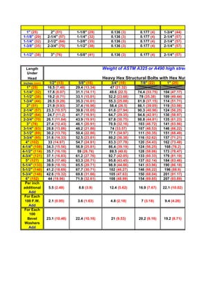 1" (25)        2" (51)      1-1/8" (29)        0.136 (3)     0.177 (4)     1-3/4" (44)
1-1/8" (29)    2-1/4" (57)    1-1/4" (32)        0.136 (3)     0.177 (4)     2-1/4" (57)
1-1/4" (32)    2-1/2" (64)    1-3/8" (35)        0.136 (3)     0.177 (4)     2-1/4" (57)
1-3/8" (35)    2-3/4" (70)    1-1/2" (38)        0.136 (3)     0.177 (4)     2-1/4" (57)

1-1/2" (38)      3" (76)      1-5/8" (41)        0.136 (3)     0.177 (4)     2-1/4" (57)


  Length                                     Weight of ASTM A325 or A490 high strength bolts
  Under
   Head                                      Heavy Hex Structural Bolts with Hex Nut in Pounds
Inches (mm)      1/2" (13)      5/8" (16)        3/4" (19)     7/8" (22)       1" (25)
   1" (25)     16.5 (7.48)    29.4 (13.34)      47 (21.32)
 1-1/4" (32)   17.8 (8.07)    31.1 (14.11)      49.6 (22.5)   74.4 (33.75)   104 (47.17)
 1-1/2" (38)   19.2 (8.71)    33.1 (15.01)     52.2 (23.68)    78 (35.38)    109 (49.44)
 1-3/4" (44)   20.5 (9.29)    35.3 (16.01)     55.3 (25.08)   81.9 (37.15)   114 (51.71)
   2" (51)     21.9 (9.93)    37.4 (16.96)      58.4 (26.5)   86.1 (39.05)   119 (53.98)
 2-1/4" (57)   23.3 (10.57)   39.8 (18.05)     61.6 (27.94)   90.3 (40.96)   124 (56.25)
 2-1/2" (64)   24.7 (11.2)    41.7 (18.91)     64.7 (29.35)   94.6 (42.91)   130 (58.97)
 2-3/4" (70)   26.1 (11.84)   43.9 (19.91)     67.8 (30.75)   98.8 (44.81)   135 (61.23)
   3" (76)     27.4 (12.43)   46.1 (20.91)     70.9 (32.16)   103 (46.72)    141 (63.96)
 3-1/4" (83)   28.8 (13.06)   48.2 (21.86)      74 (33.57)    107 (48.53)    146 (66.22)
 3-1/2" (89)   30.2 (13.70)   50.4 (22.86)     77.1 (34.97)   111 (50.35)    151 (68.49)
 3-3/4" (95)   31.6 (14.33)   52.5 (23.81)     80.2 (36.38)   116 (52.62)    157 (71.21)
  4" (102)      33 (14.97)    54.7 (24.81)     83.3 (37.78)   120 (54.43)    162 (73.48)
4-1/4" (108)   34.3 (15.56)   56.9 (25.81)     86.4 (39.19)   124 (56.25)    168 (76.2)
4-1/2" (114)   35.7 (16.19)    59 (26.76)       89.5 (40.6)   128 (58.06)    173 (78.47)
4-3/4" (121)   37.1 (16.83)   61.2 (27.76)     92.7 (42.05)   133 (60.33)    179 (81.19)
  5" (127)     38.5 (17.46)   63.3 (28.71)     95.8 (43.45)   137 (62.14)    184 (83.46)
5-1/4" (133)   39.9 (18.10)   65.5 (29.71)     98.9 (44.86)   141 (63.96)    190 (86.18)
5-1/2" (140)   41.2 (18.69)   67.7 (30.71)     102 (46.27)    146 (66.22)    196 (88.9)
5-3/4" (146)   42.6 (19.32)   69.8 (31.66)     105 (47.63)    150 (68.04)    201 (91.17)
  6" (152)      44 (19.96)    71.9 (32.61)     108 (48.99)    154 (69.85)    207 (93.89)
  Per inch
 additional     5.5 (2.49)     8.6 (3.9)        12.4 (5.62)   16.9 (7.67)    22.1 (10.02)
    Add
 For Each
  100 F.W.      2.1 (0.95)     3.6 (1.63)       4.8 (2.18)      7 (3.18)      9.4 (4.26)
    Add
 For Each
    100
   Bevel       23.1 (10.48)   22.4 (10.16)       21 (9.53)    20.2 (9.16)    19.2 (8.71)
  Washers
    Add
 