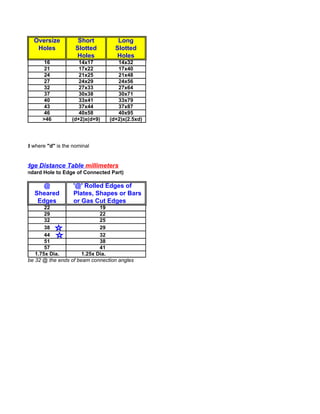 Oversize           Short         Long
               Holes            Slotted       Slotted
                                Holes         Holes
                  16             14x17         14x32
                  21             17x22         17x40
                  24             21x25         21x48
                  27             24x29         24x56
                  32             27x33         27x64
                  37             30x38         30x71
                  40             33x41         33x79
                  43             37x44         37x87
                  46             40x58         40x95
                  >46         (d+2)x(d+9)   (d+2)x(2.5xd)




s than 2 2/3d where "d" is the nominal


inimum Edge Distance Table millimeters
enter of Standard Hole to Edge of Connected Part)

                 @             '@' Rolled Edges of
              Sheared          Plates, Shapes or Bars
               Edges           or Gas Cut Edges
                 22                    19
                 29                    22
                 32                    25
                 38                    29
                 44                    32
                 51                    38
                 57                    41
             1.75x Dia.         1.25x Dia.
These may be 32 @ the ends of beam connection angles
 