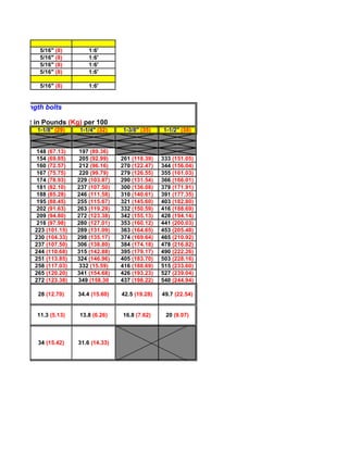 5/16" (8)        1:6'
            5/16" (8)        1:6'
            5/16" (8)        1:6'
            5/16" (8)        1:6'

            5/16" (8)        1:6'


high strength bolts

h Hex Nut in Pounds (Kg) per 100
           1-1/8" (29)   1-1/4" (32)    1-3/8" (35)    1-1/2" (38)


           148 (67.13)    197 (89.36)
           154 (69.85)    205 (92.99)   261 (118.39)   333 (151.05)
           160 (72.57)    212 (96.16)   270 (122.47)   344 (156.04)
           167 (75.75)    220 (99.79)   279 (126.55)   355 (161.03)
           174 (78.93)   229 (103.87)   290 (131.54)   366 (166.01)
           181 (82.10)   237 (107.50)   300 (136.08)   379 (171.91)
           188 (85.28)   246 (111.58)   310 (140.61)   391 (177.35)
           195 (88.45)   255 (115.67)   321 (145.60)   403 (182.80)
           202 (91.63)   263 (119.29)   332 (150.59)   416 (188.69)
           209 (94.80)   272 (123.38)   342 (155.13)   428 (194.14)
           216 (97.98)   280 (127.01)   353 (160.12)   441 (200.03)
          223 (101.15)   289 (131.09)   363 (164.65)   453 (205.48)
          230 (104.33)   298 (135.17)   374 (169.64)   465 (210.92)
          237 (107.50)   306 (138.80)   384 (174.18)   478 (216.82)
          244 (110.68)   315 (142.88)   395 (179.17)   490 (222.26)
          251 (113.85)   324 (146.96)   405 (183.70)   503 (228.16)
          258 (117.03)    332 (15.59)   416 (188.69)   515 (233.60)
          265 (120.20)   341 (154.68)   426 (193.23)   527 (239.04)
          272 (123.38)   349 (158.30    437 (198.22)   540 (244.94)

           28 (12.70)    34.4 (15.60)   42.5 (19.28)   49.7 (22.54)


           11.3 (5.13)   13.8 (6.26)    16.8 (7.62)     20 (9.07)



           34 (15.42)    31.6 (14.33)
 