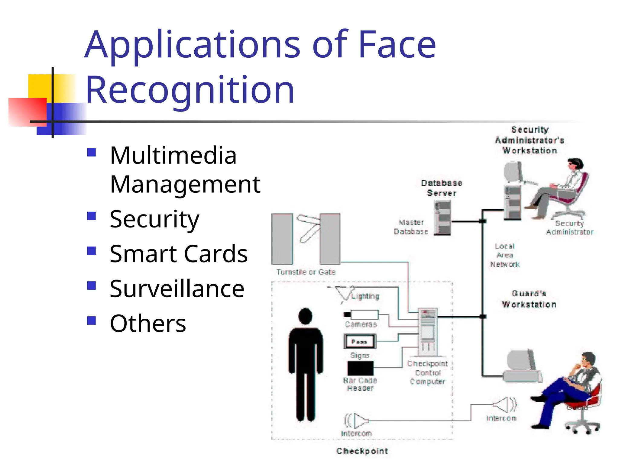 Applications of Face Recognition  Multimedia Management  Security  Smart Cards  Surveillance  Others 