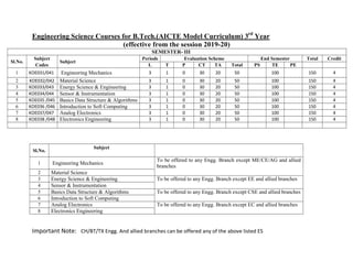 Engineering Science Courses for B.Tech.(AICTE Model Curriculum) 3rd
Year
(effective from the session 2019-20)
SEMESTER- III
Sl.No.
Subject
Subject
Periods Evaluation Scheme End Semester Total Credit
Codes L T P CT TA Total PS TE PE
1 KOE031/041 Engineering Mechanics 3 1 0 30 20 50 100 150 4
2 KOE032/042 Material Science 3 1 0 30 20 50 100 150 4
3 KOE033/043 Energy Science & Engineering 3 1 0 30 20 50 100 150 4
4 KOE034/044 Sensor & Instrumentation 3 1 0 30 20 50 100 150 4
5 KOE035 /045 Basics Data Structure & Algorithms 3 1 0 30 20 50 100 150 4
6 KOE036 /046 Introduction to Soft Computing 3 1 0 30 20 50 100 150 4
7 KOE037/047 Analog Electronics 3 1 0 30 20 50 100 150 4
8 KOE038 /048 Electronics Engineering 3 1 0 30 20 50 100 150 4
Sl.No.
Subject
1 Engineering Mechanics
To be offered to any Engg. Branch except ME/CE/AG and allied
branches
2 Material Science
3 Energy Science & Engineering To be offered to any Engg. Branch except EE and allied branches
4 Sensor & Instrumentation
5 Basics Data Structure & Algorithms To be offered to any Engg. Branch except CSE and allied branches
6 Introduction to Soft Computing
7 Analog Electronics To be offered to any Engg. Branch except EC and allied branches
8 Electronics Engineering
Important Note: CH/BT/TX Engg. And allied branches can be offered any of the above listed ES
 